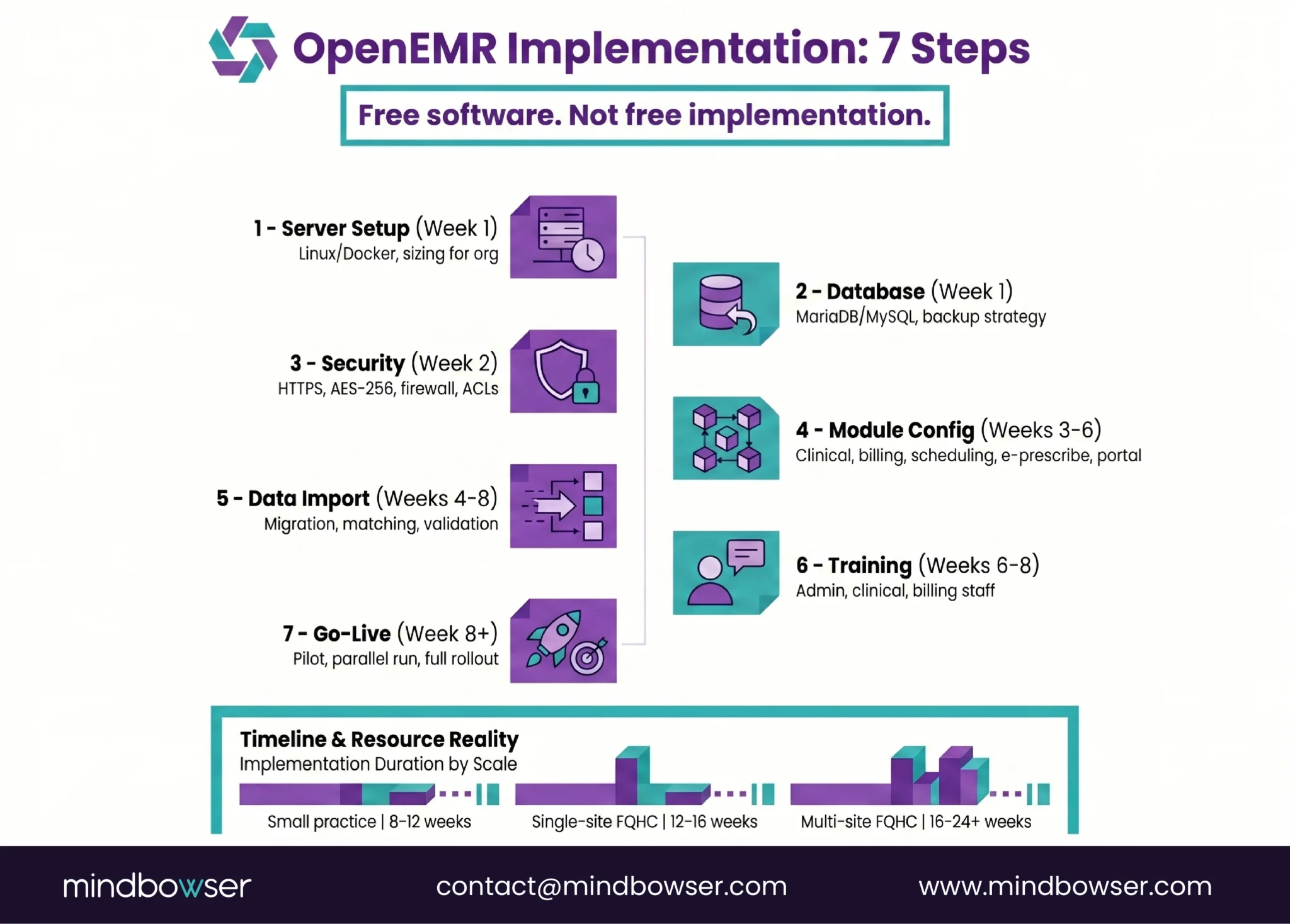 Image of OpenEMR Implementation- 7 Steps
