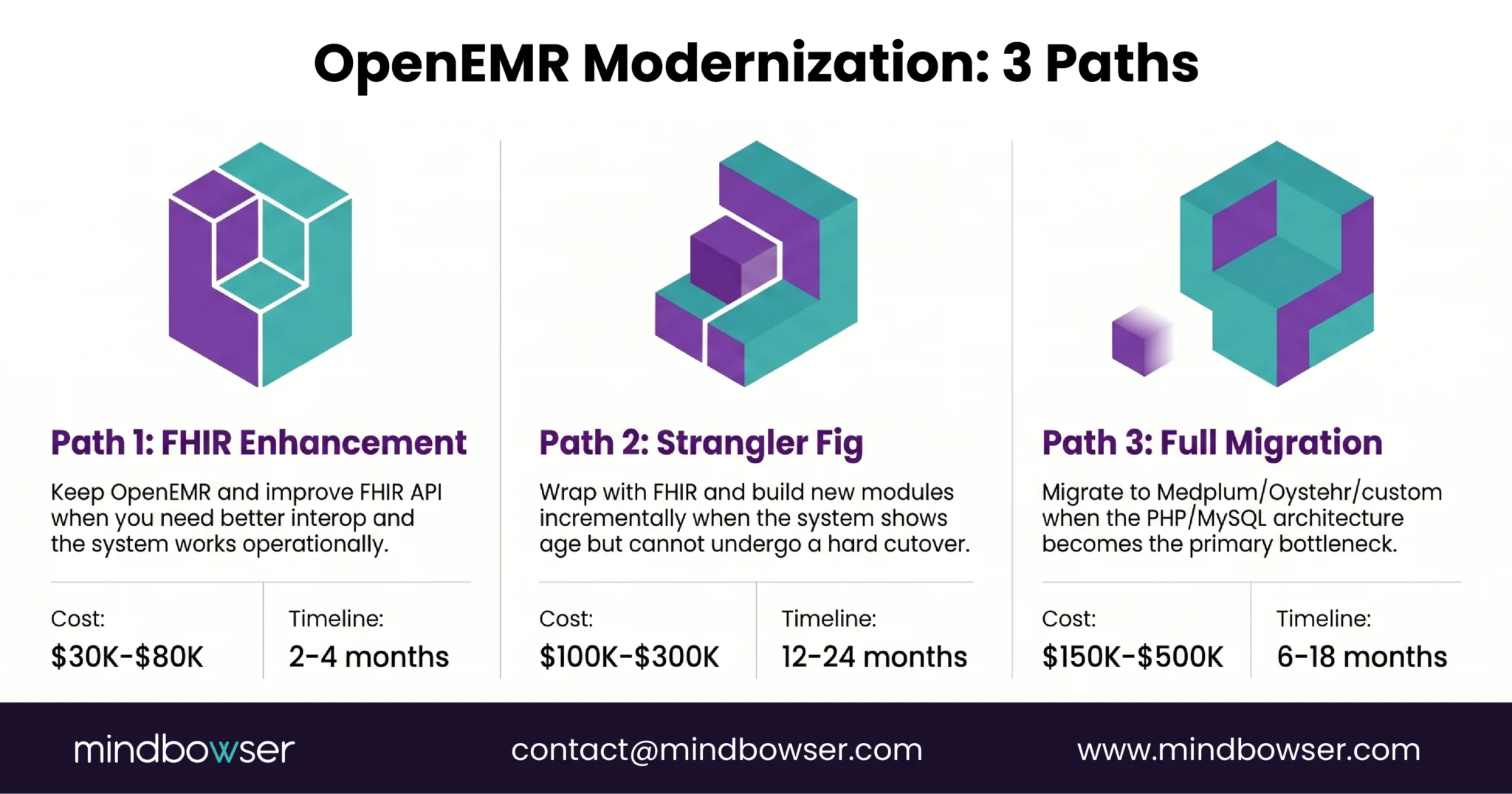 Image of OpenEMR Modernization- 3 Paths