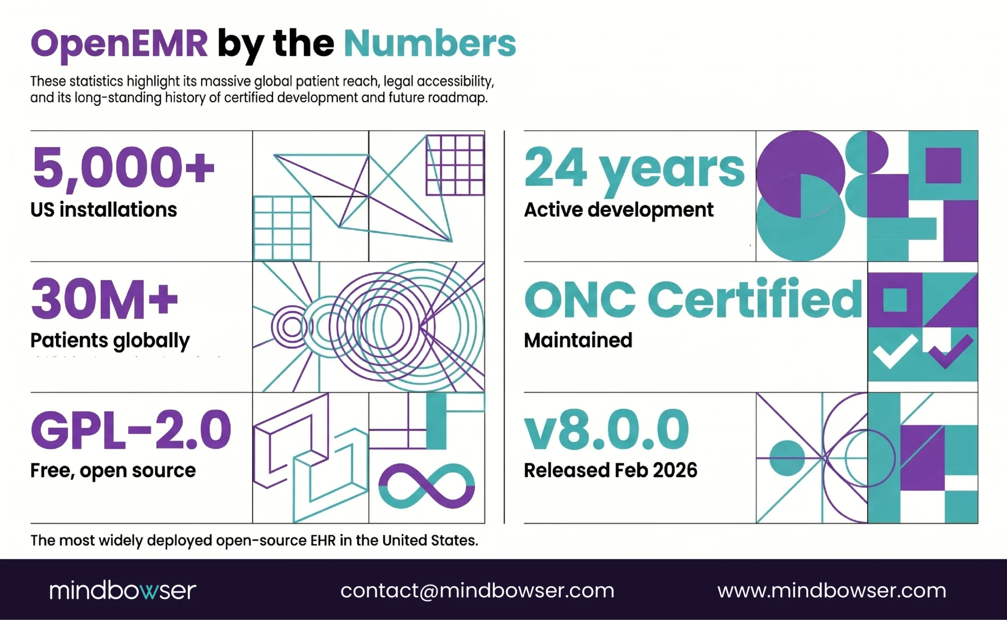 Image of OpenEMR by the Numbers