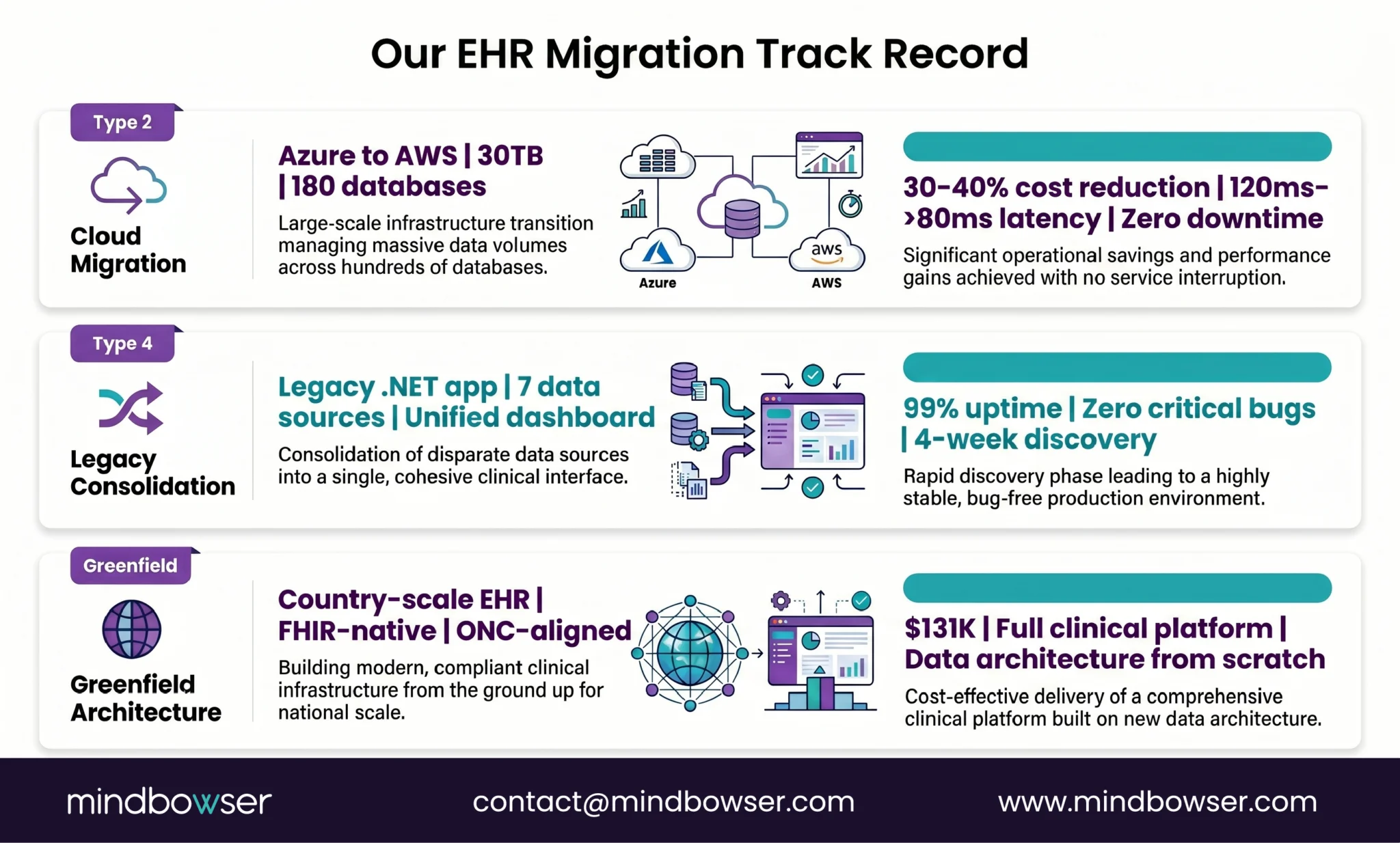 Image of Our EHR Migration Track Record