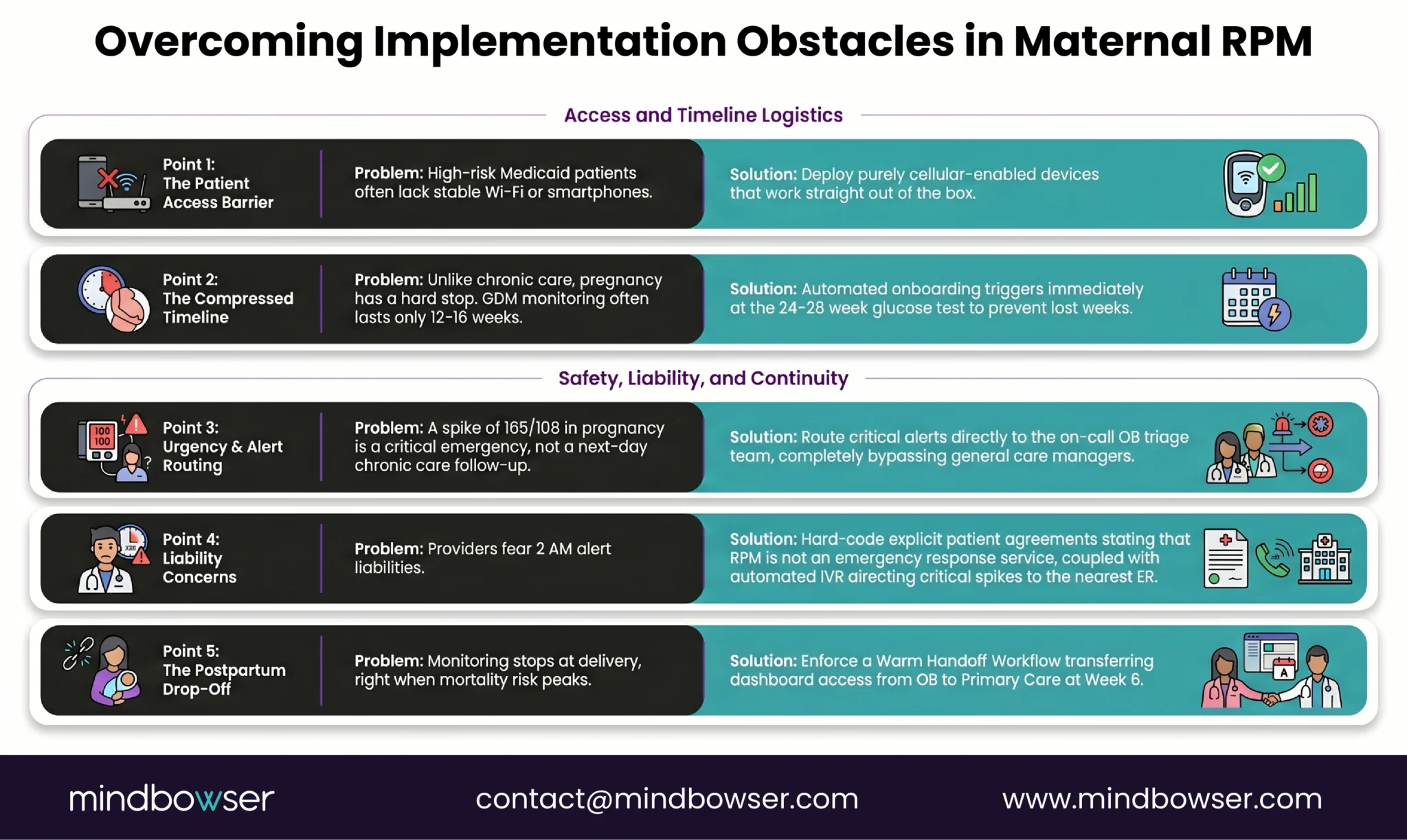 Maternal RPM implementation challenges covering patient access, compressed timelines, OB alert routing, liability and postpartum handoff