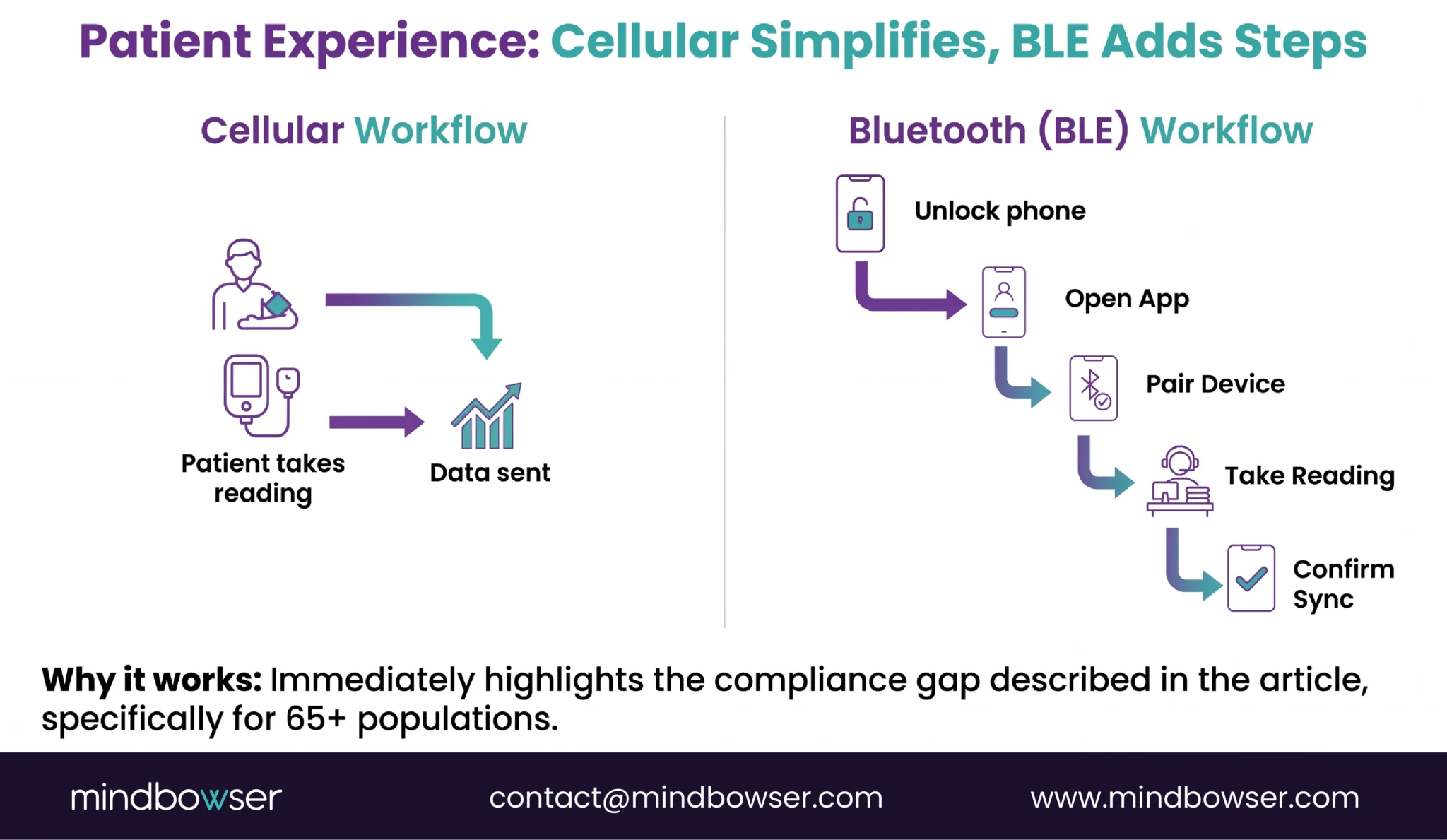 Cellular and BLE patient workflow comparison
