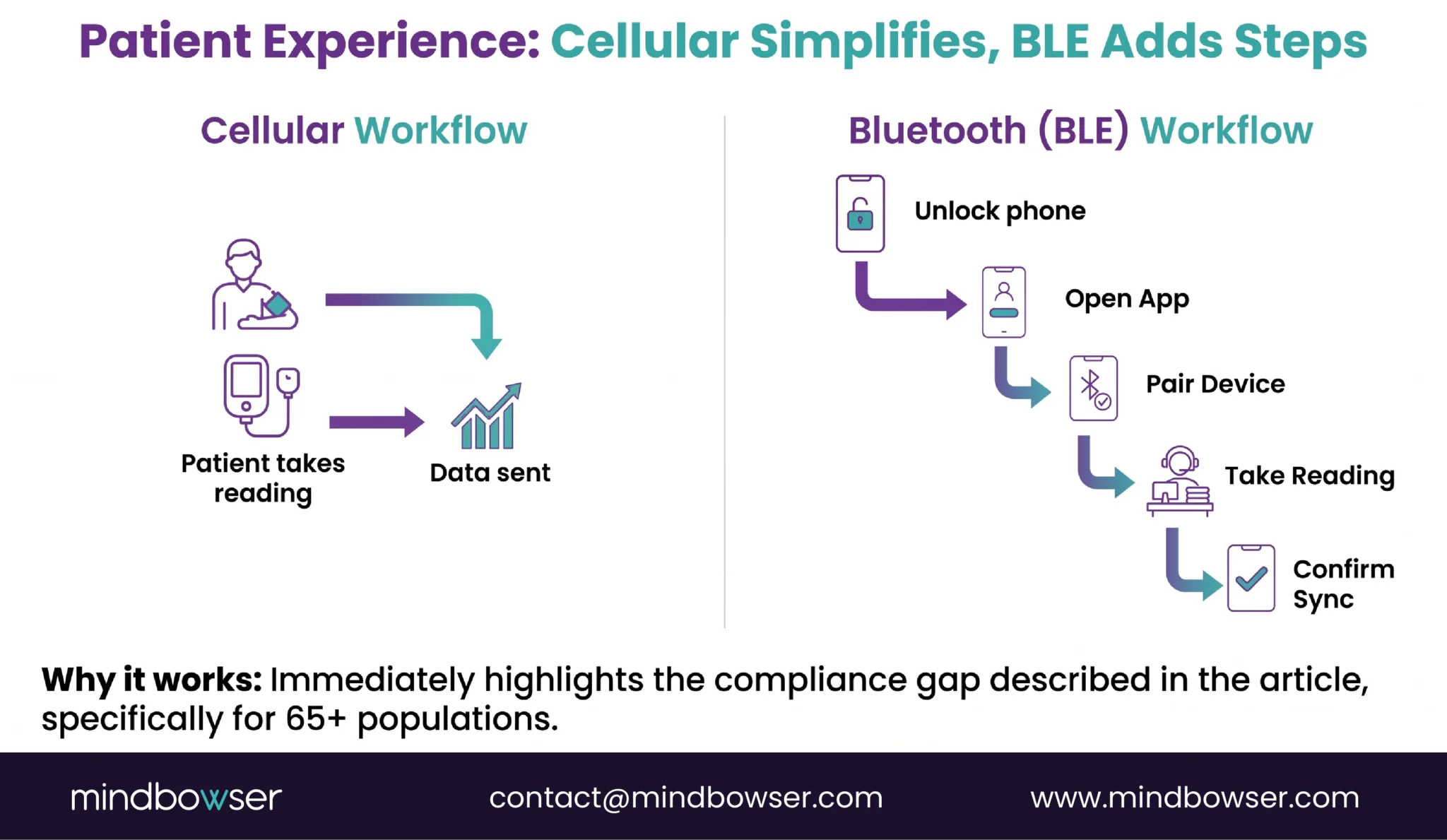 Cellular and BLE patient workflow comparison