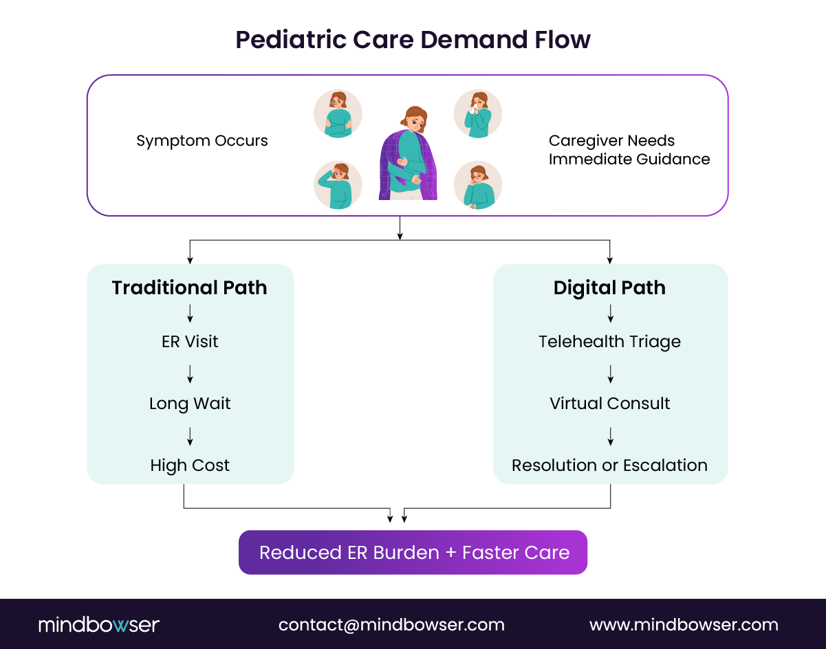 Pediatric care flow comparison