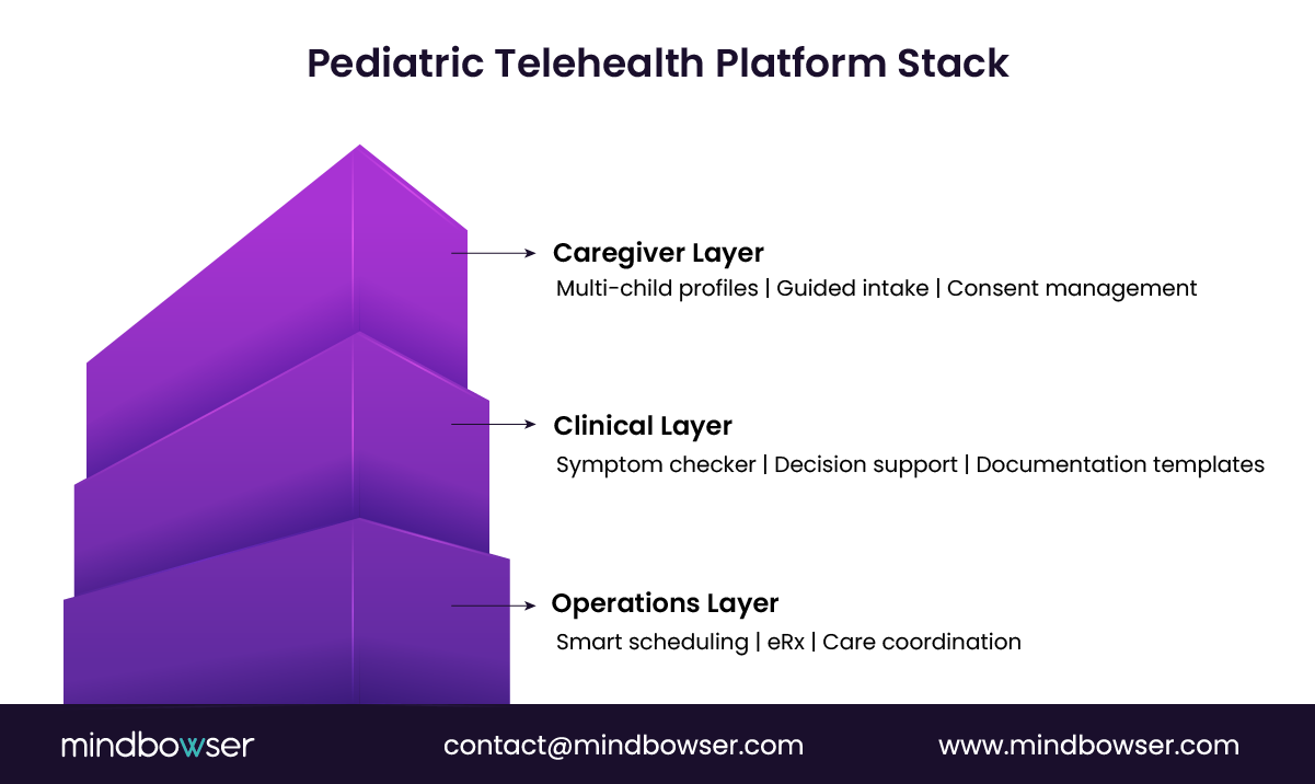 Pediatric telehealth platform stack layers