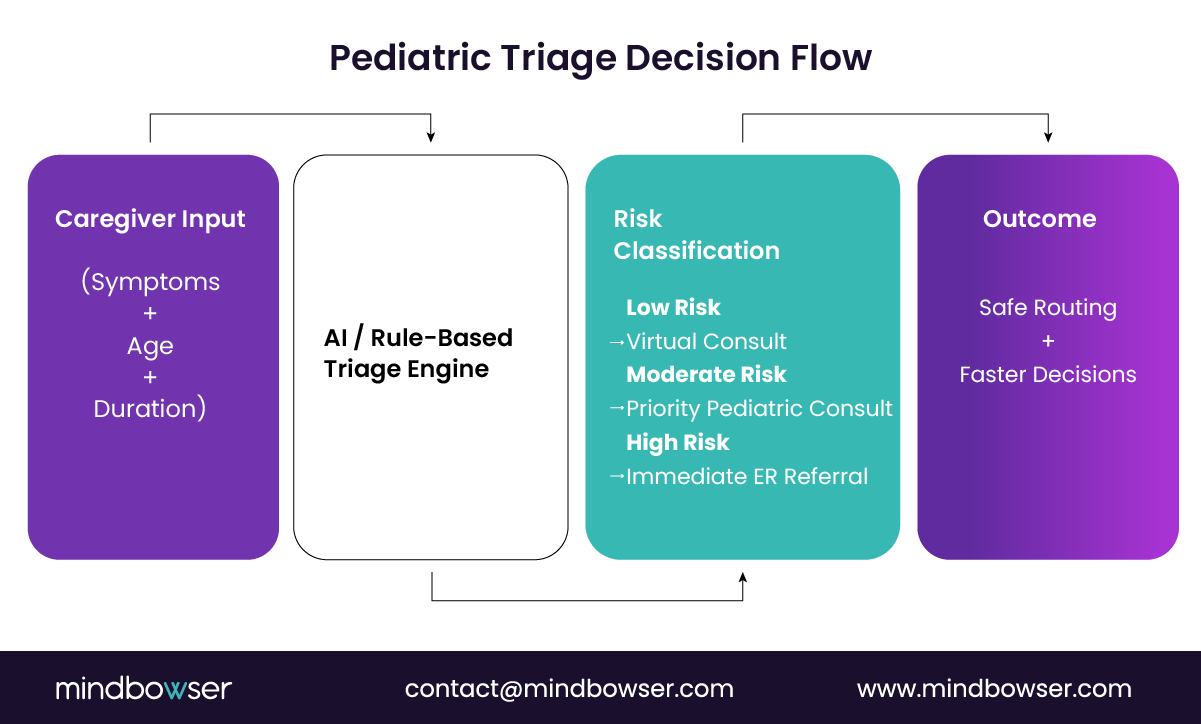 Pediatric triage decision flowchart
