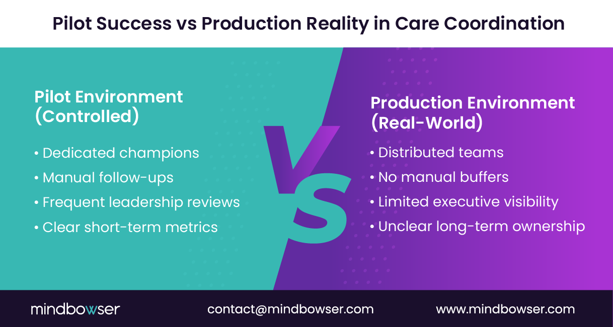 IMage of Pilot Success vs Production Reality in Care Coordination