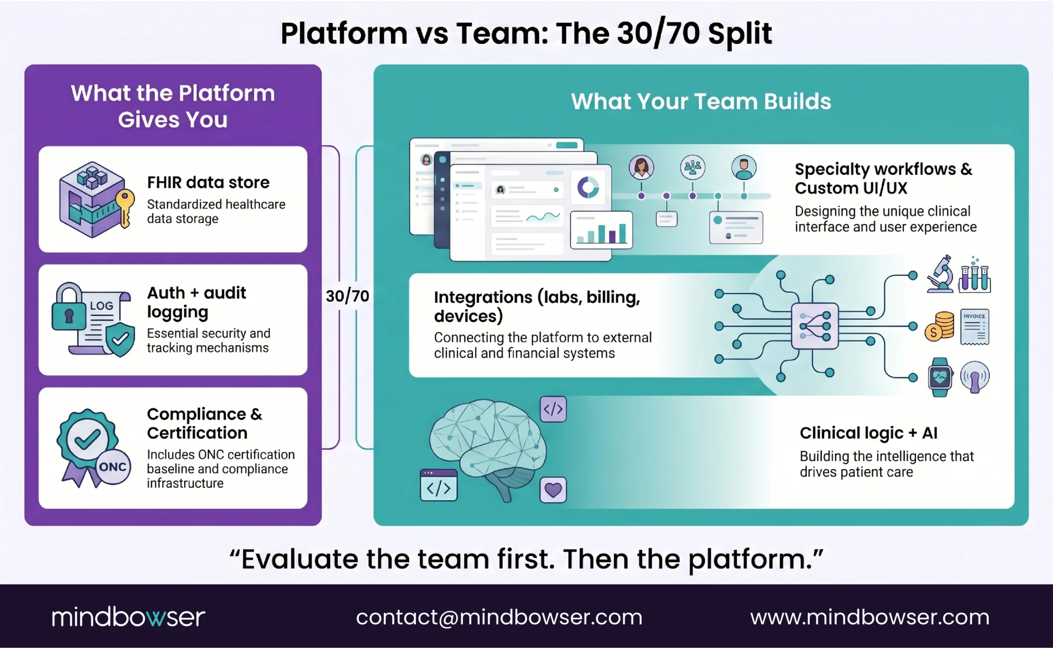 Image of Platform vs Team- The 30-70 Split