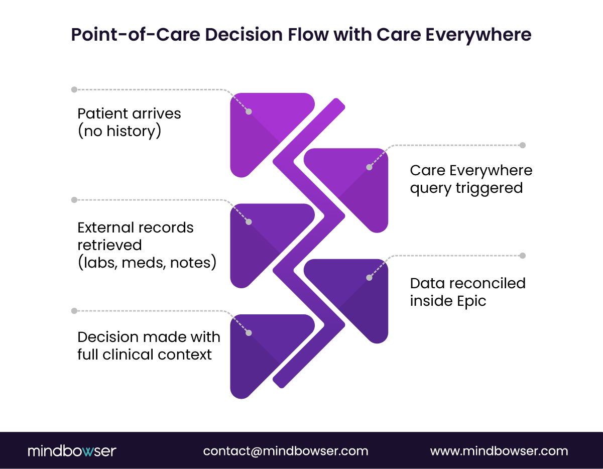 Real-time clinical decision flow with Epic Care Everywhere and external patient records.