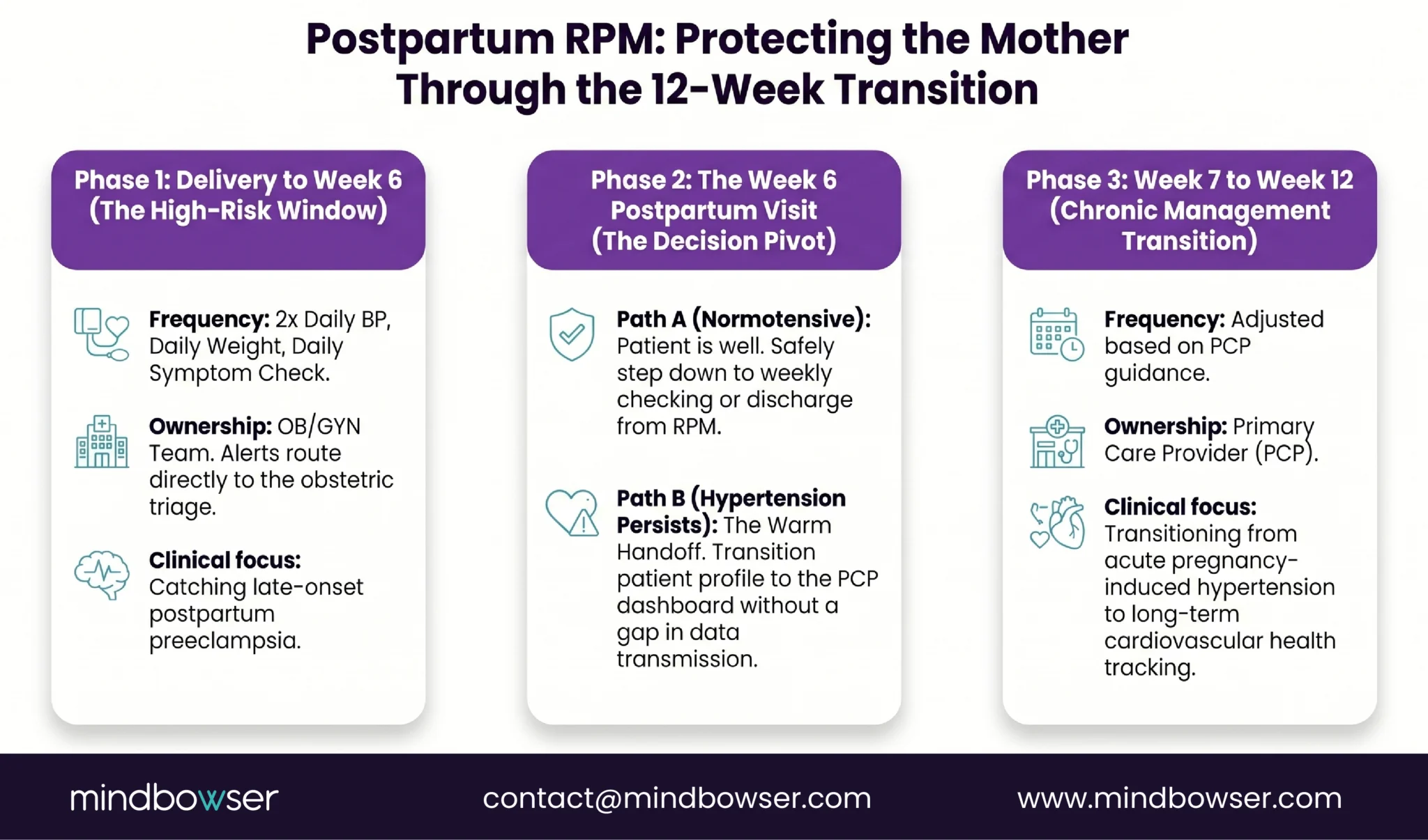 Postpartum RPM 12-week monitoring transition from OB team to primary care with warm handoff protocol