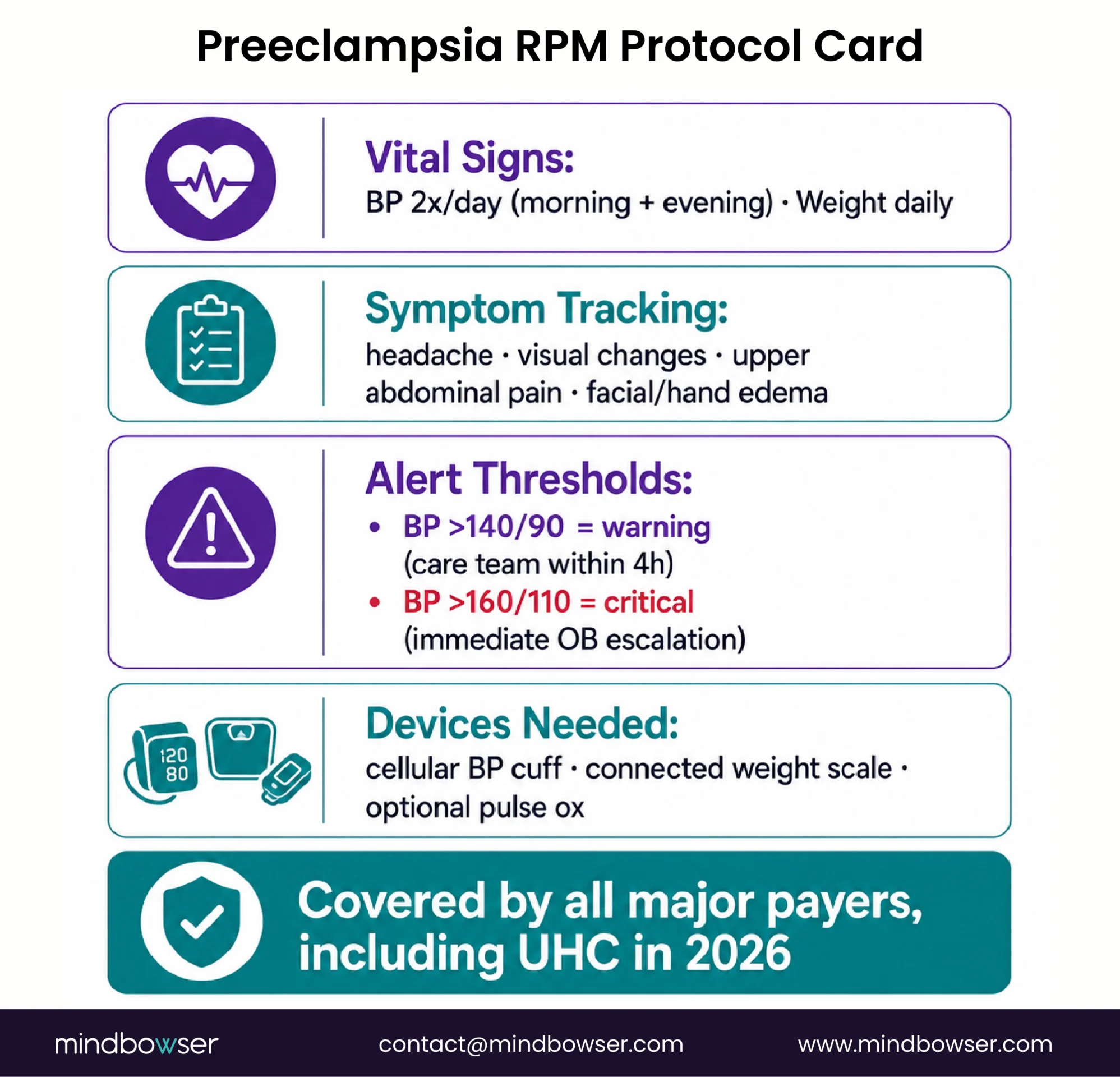 Preeclampsia RPM protocol showing patient triage, daily blood pressure monitoring, symptom checks, and payer coverage