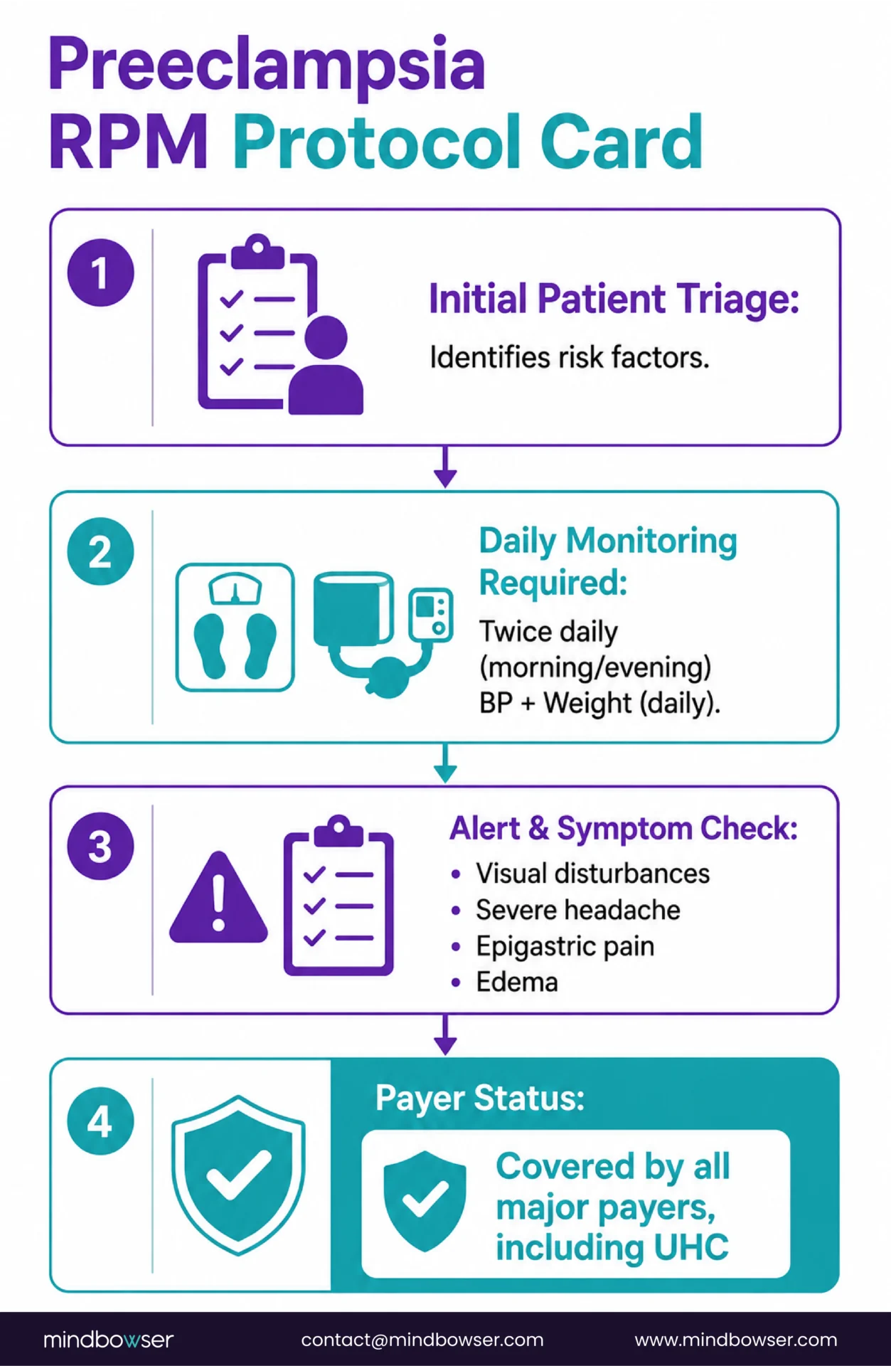 Preeclampsia RPM protocol showing patient triage, daily blood pressure monitoring, symptom checks, and payer coverage.