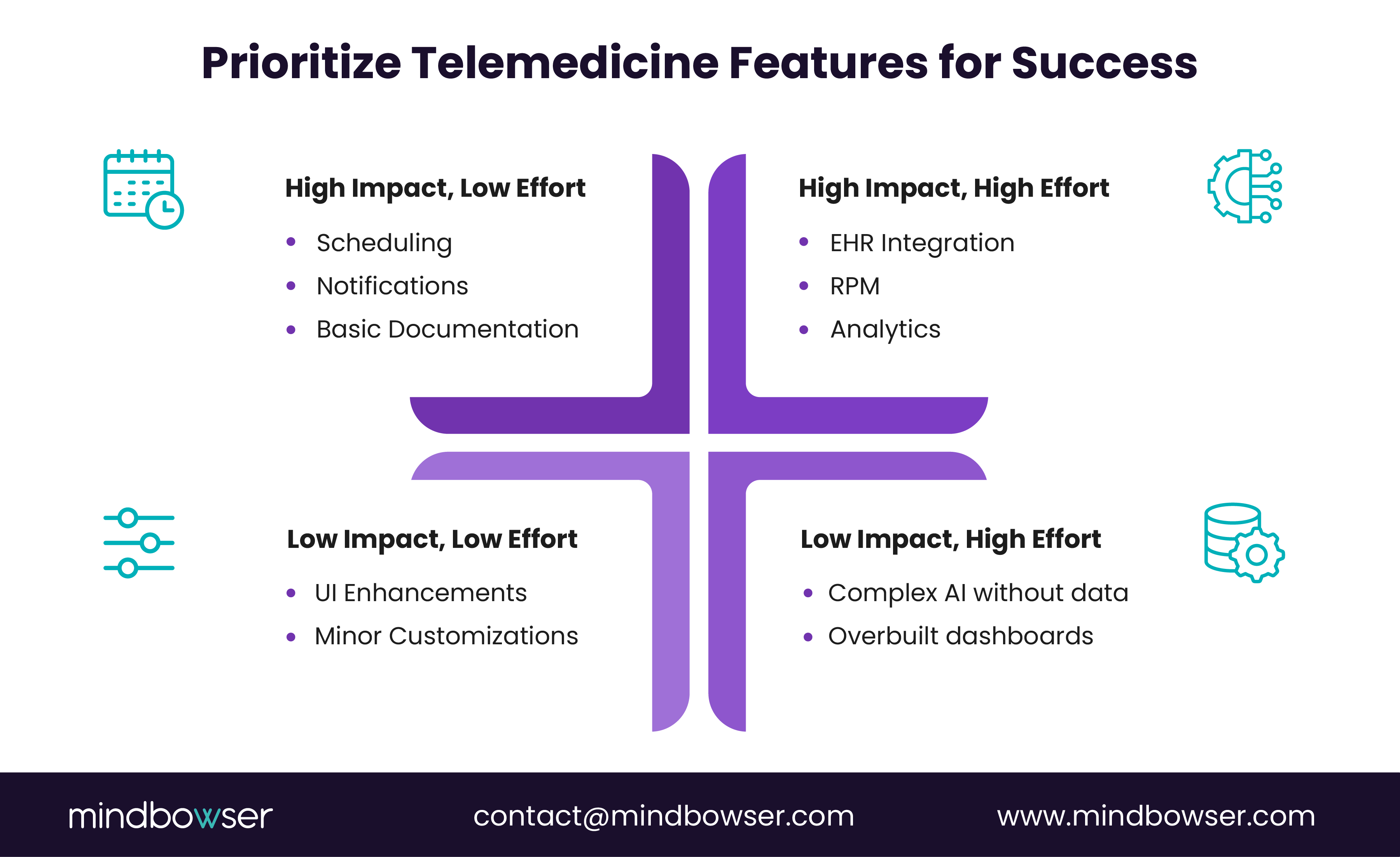 Telemedicine roadmap decision matrix