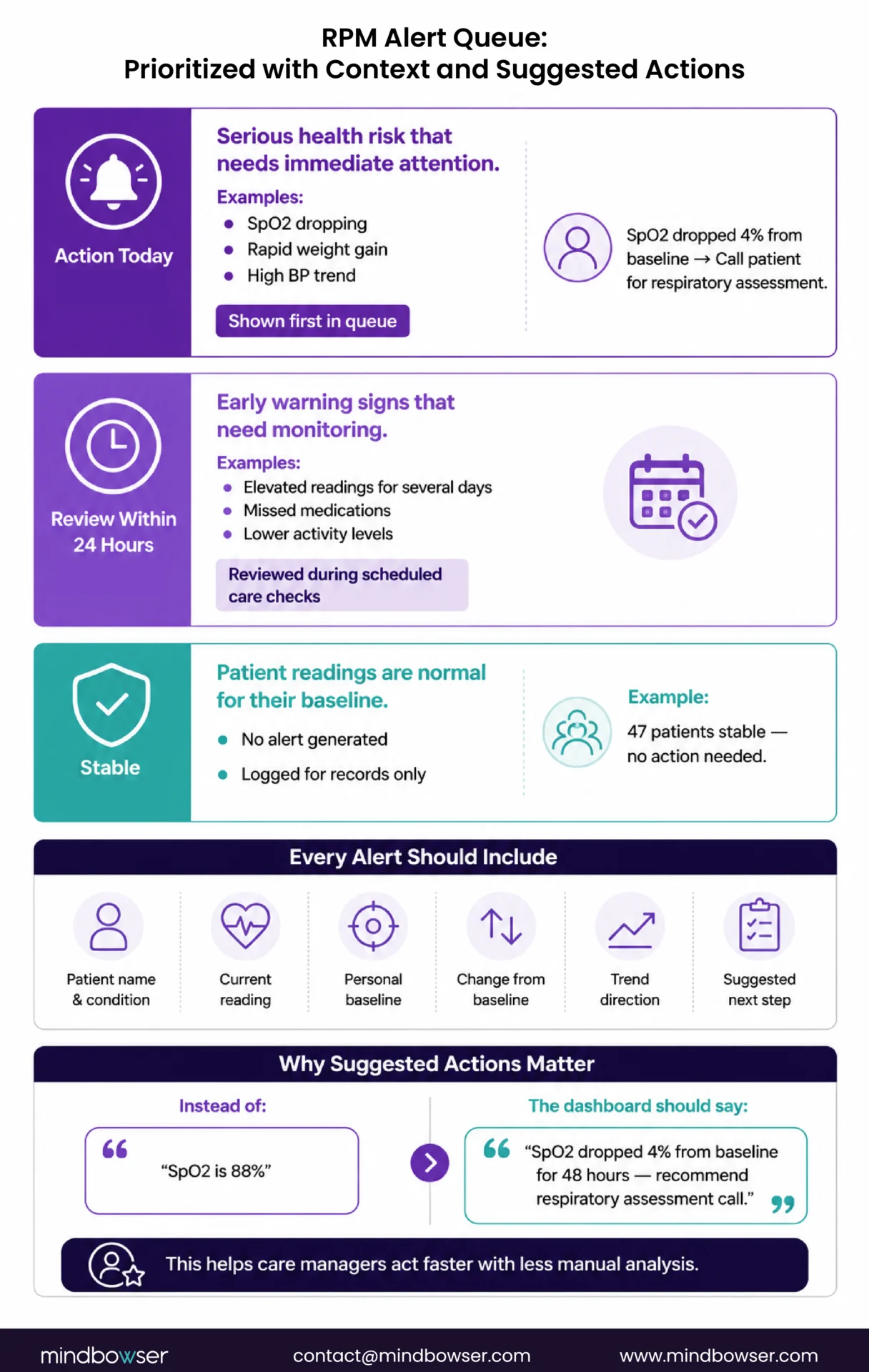 RPM alert queue dashboard showing prioritized alerts with patient baseline context and suggested clinical actions