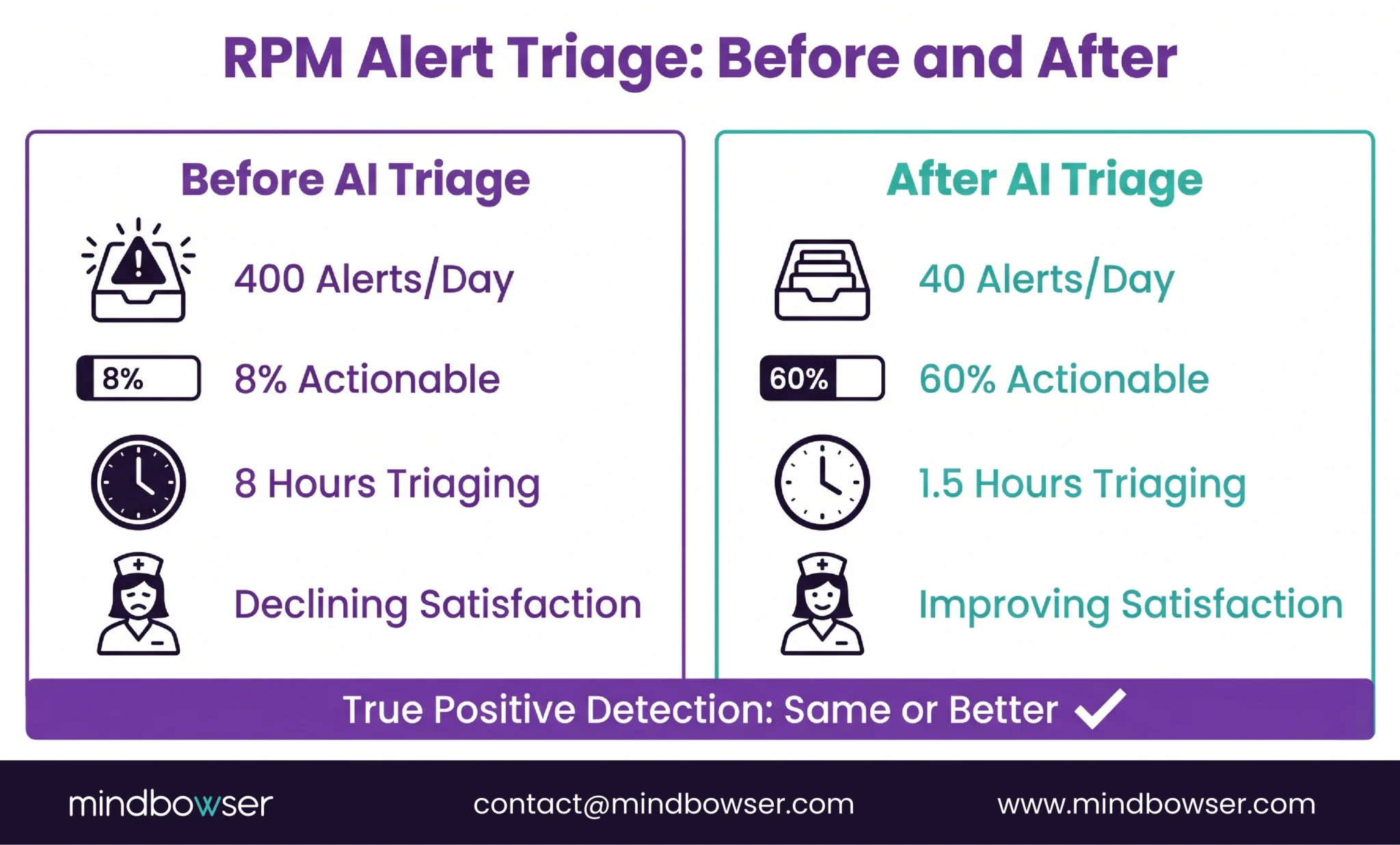 AI-powered RPM alert triage reducing false alerts