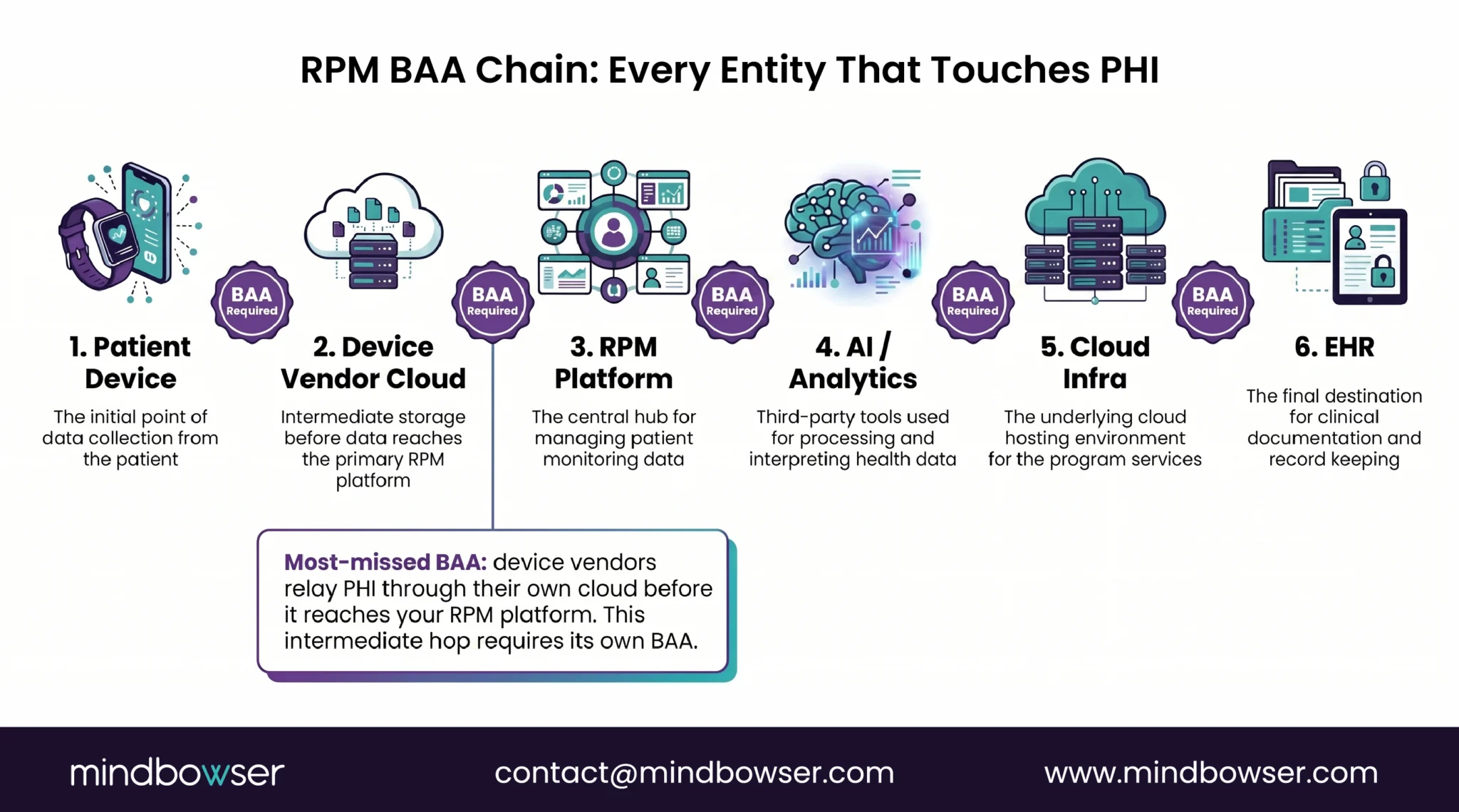 PHI vendor BAA checklist