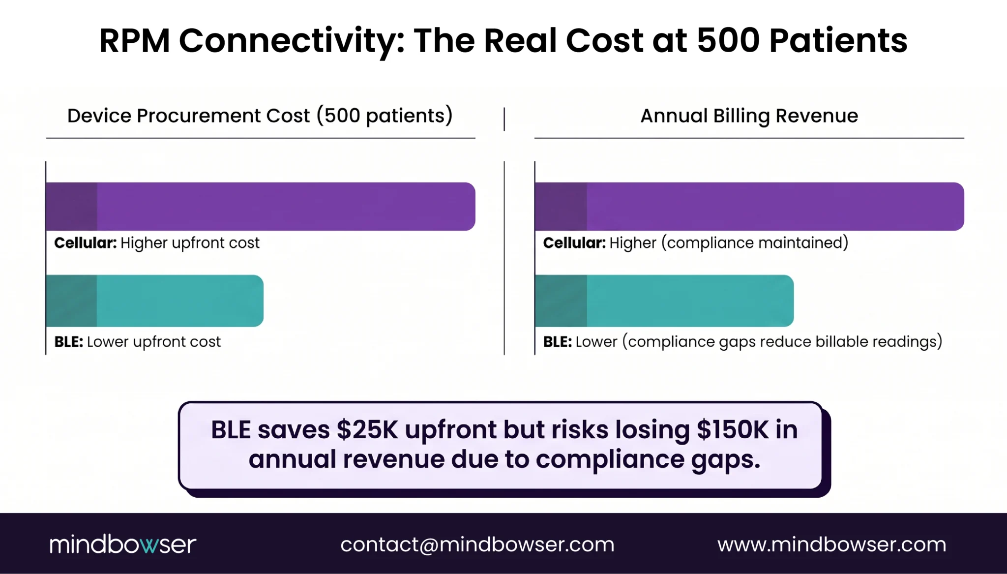 RPM connectivity revenue cost comparison 