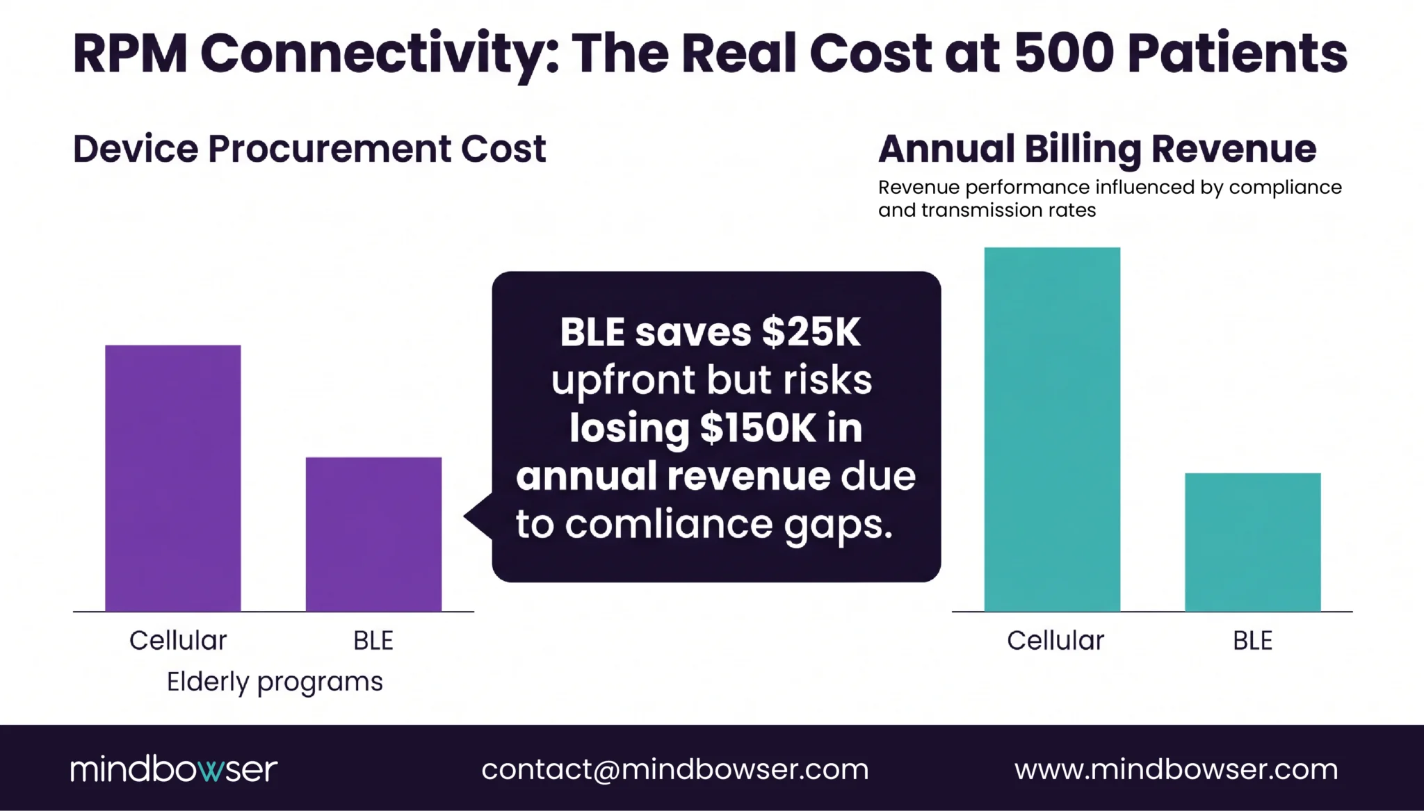 RPM connectivity revenue cost comparison