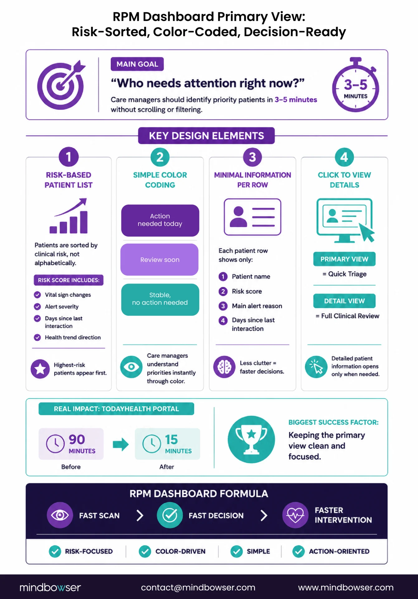 RPM dashboard design for care teams with risk-sorted patient list and color-coded alert prioritization