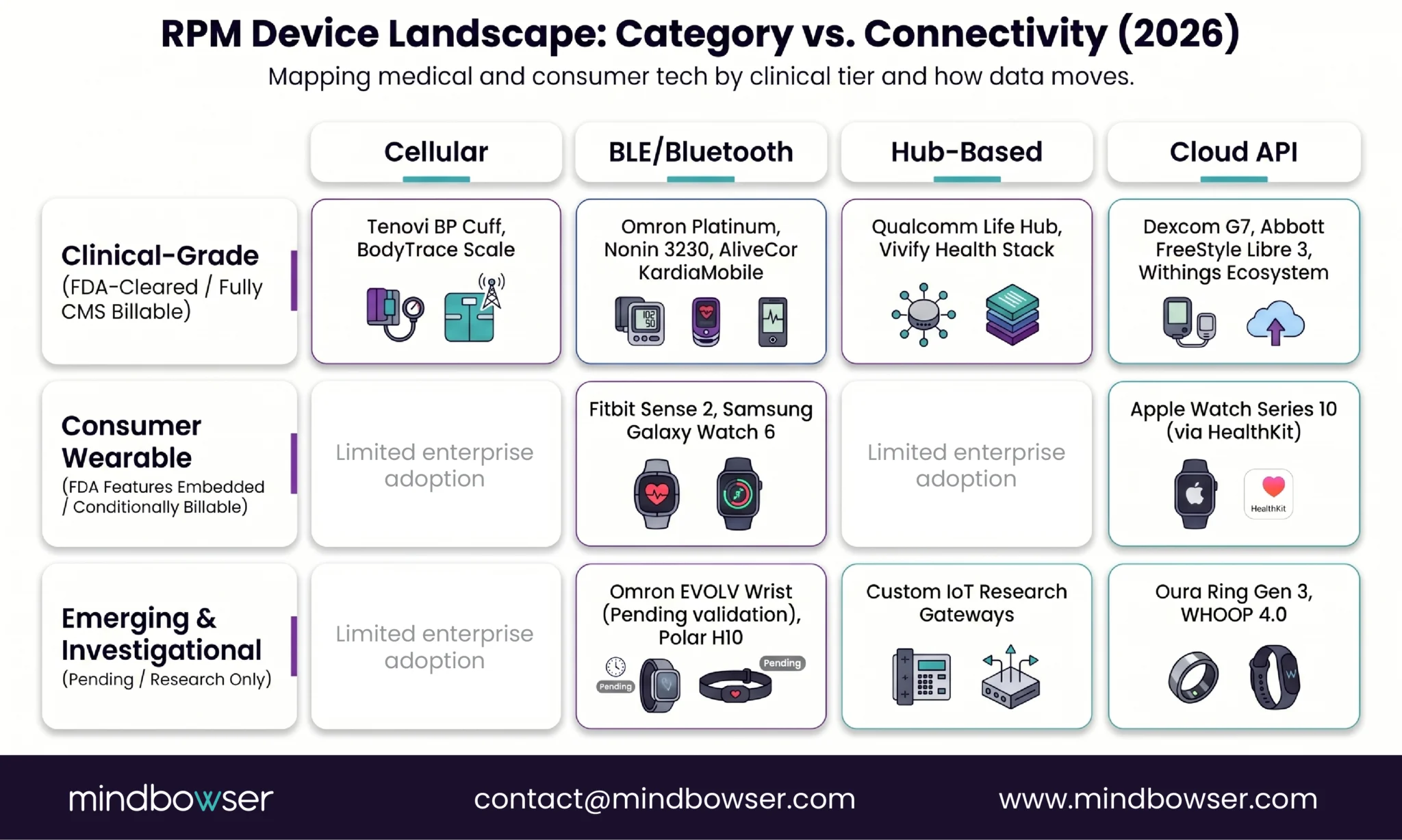 Remote patient monitoring devices list organized by clinical tier and connectivity type.