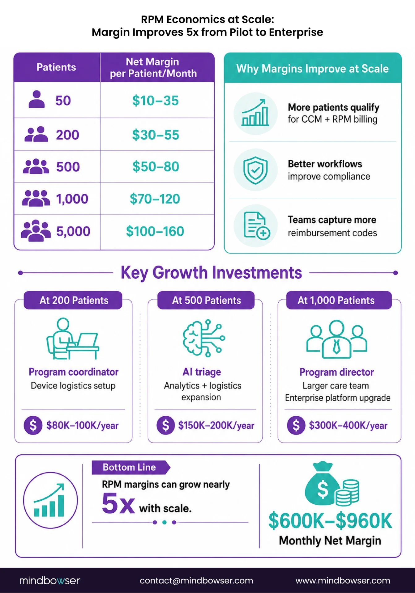 RPM margin improvement from pilot to enterprise scale