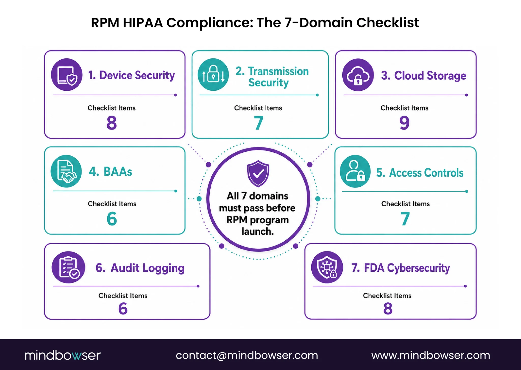 Seven-domain RPM security checklist