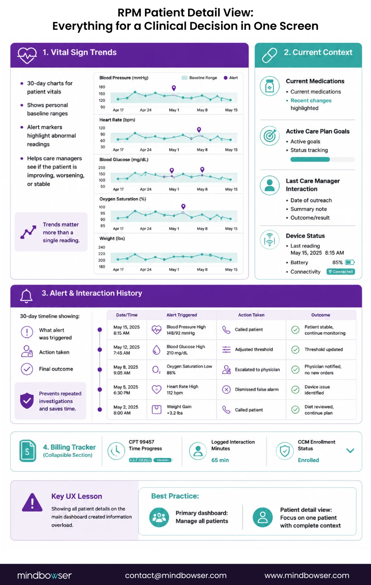 RPM patient detail dashboard with vital sign trends, medication history, alert timeline, and care management workflow