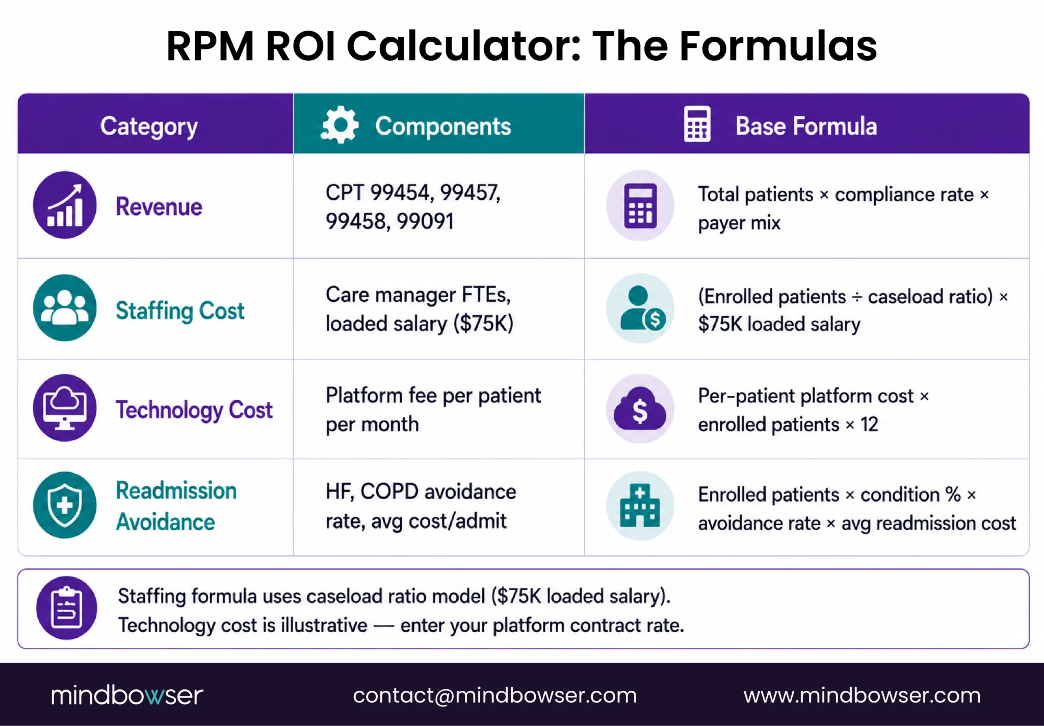 RPM revenue cost formula breakdown