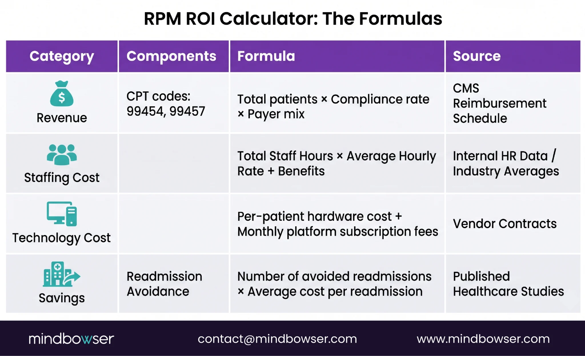Rpm Rig Model RPM ROI Calculator for Revenue, Costs, and Savings Models