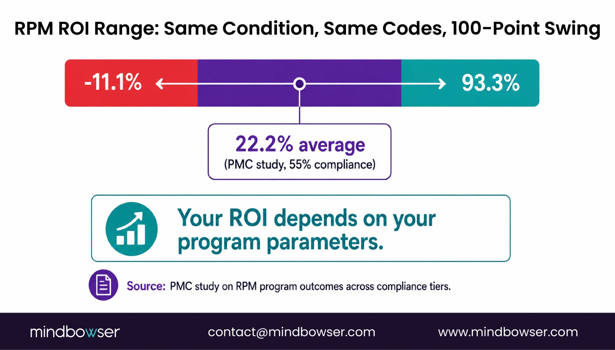 RPM ROI range by program assumptions