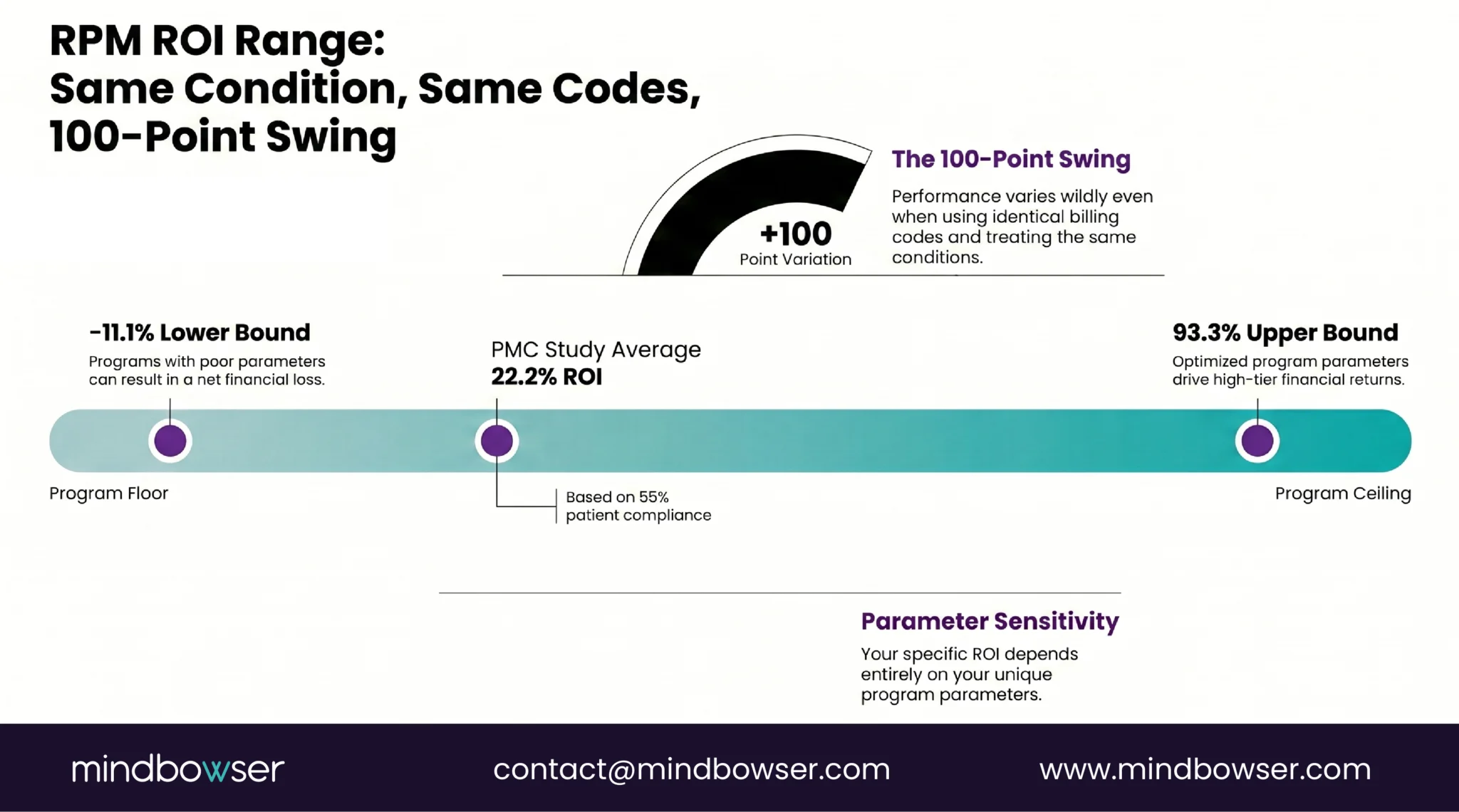 Normal Rpm Range Chart RPM ROI Calculator for Revenue, Costs, and Savings Models
