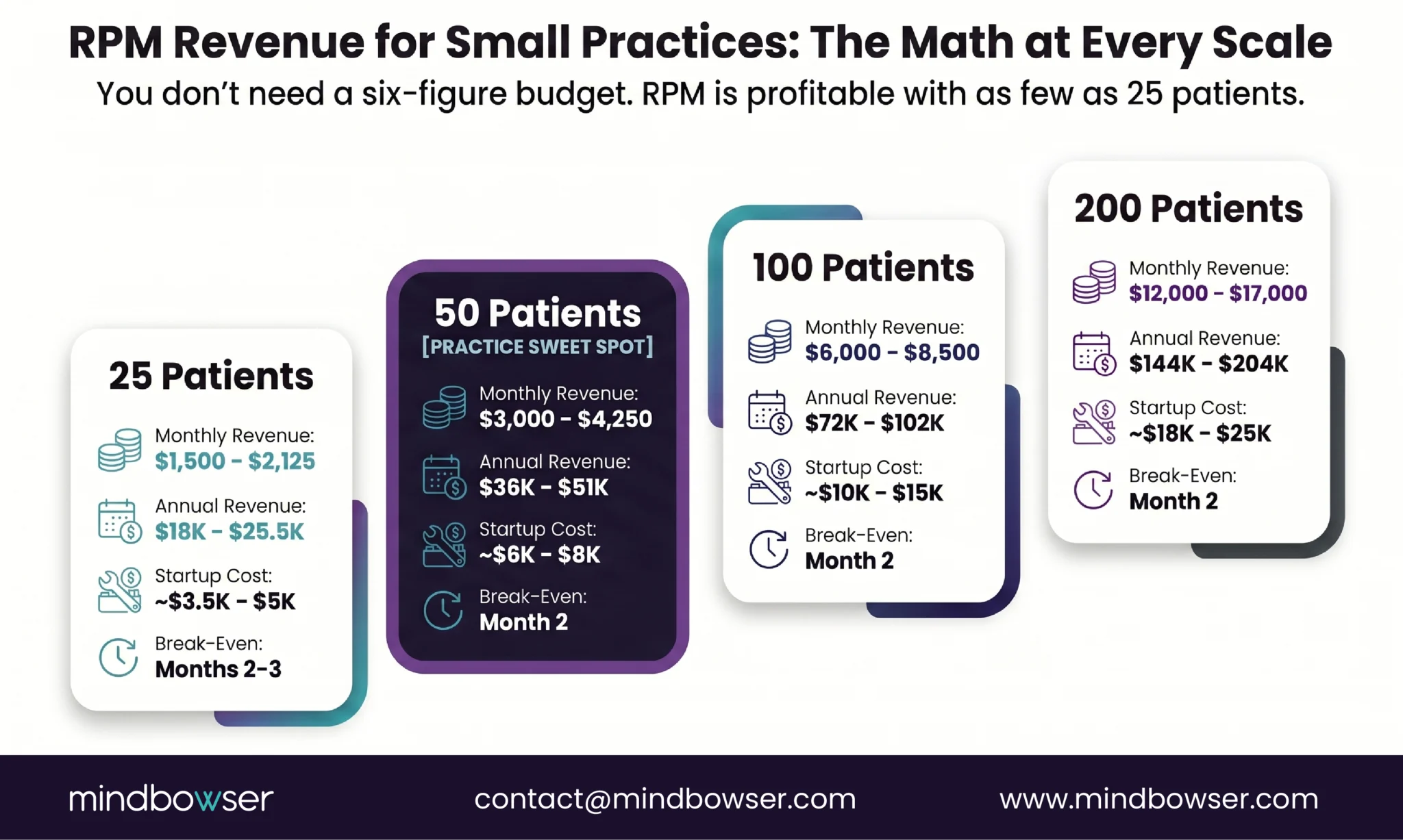 Remote patient monitoring primary care revenue table showing monthly revenue, annual revenue, startup cost, and break-even timeline for small practices.