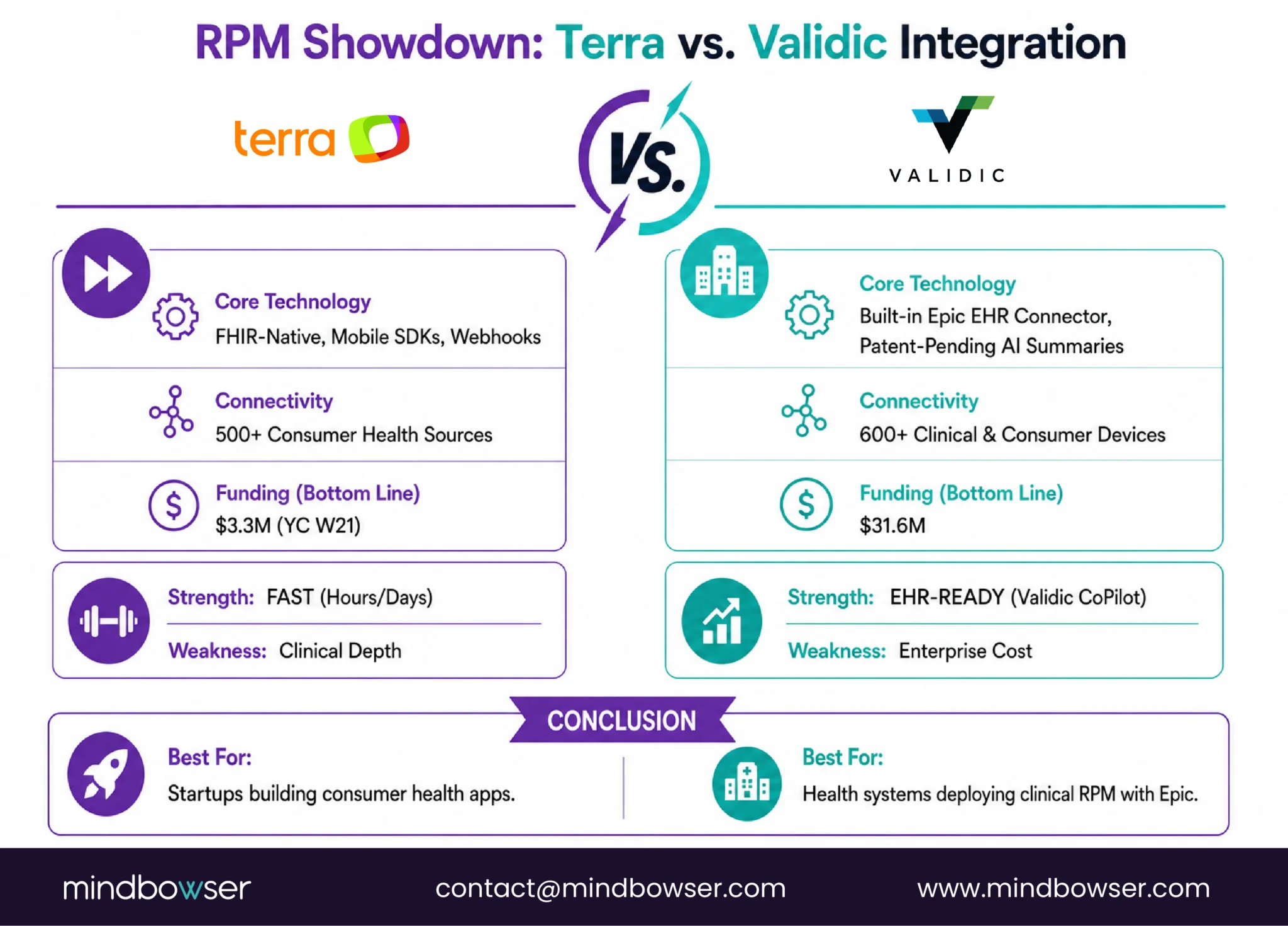 Terra and Validic RPM platform comparison