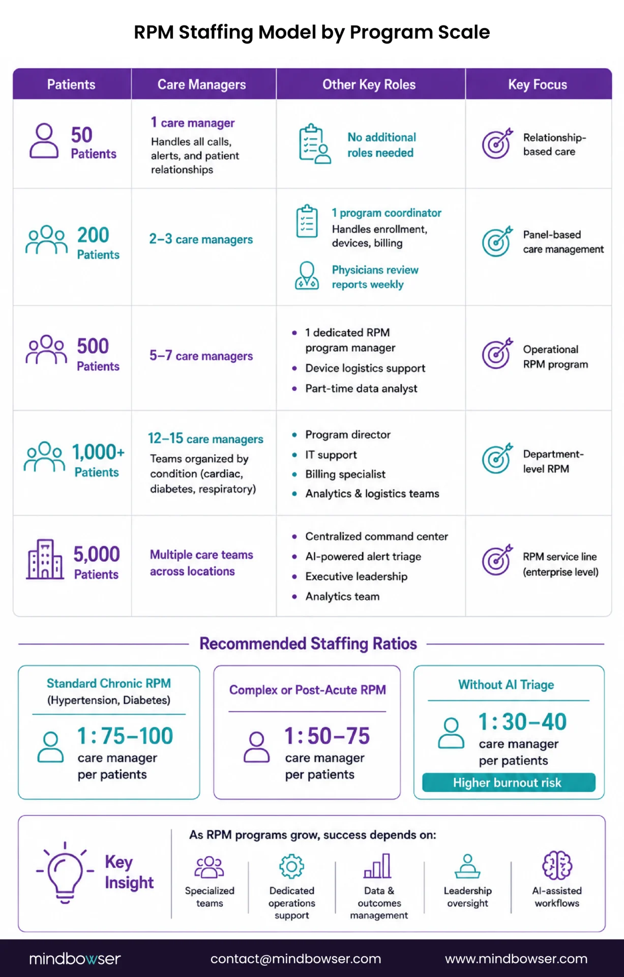 RPM staffing requirements by patient volume