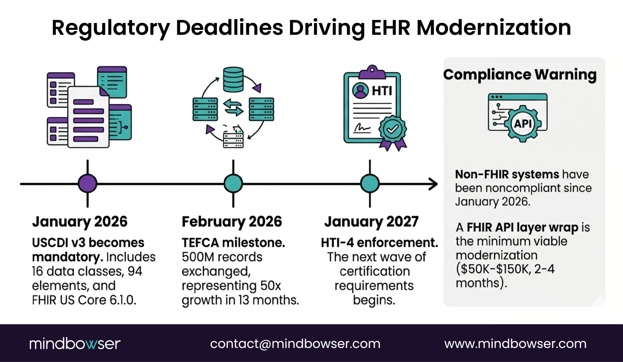 Image of Regulatory Deadlines Driving EHR Modernization