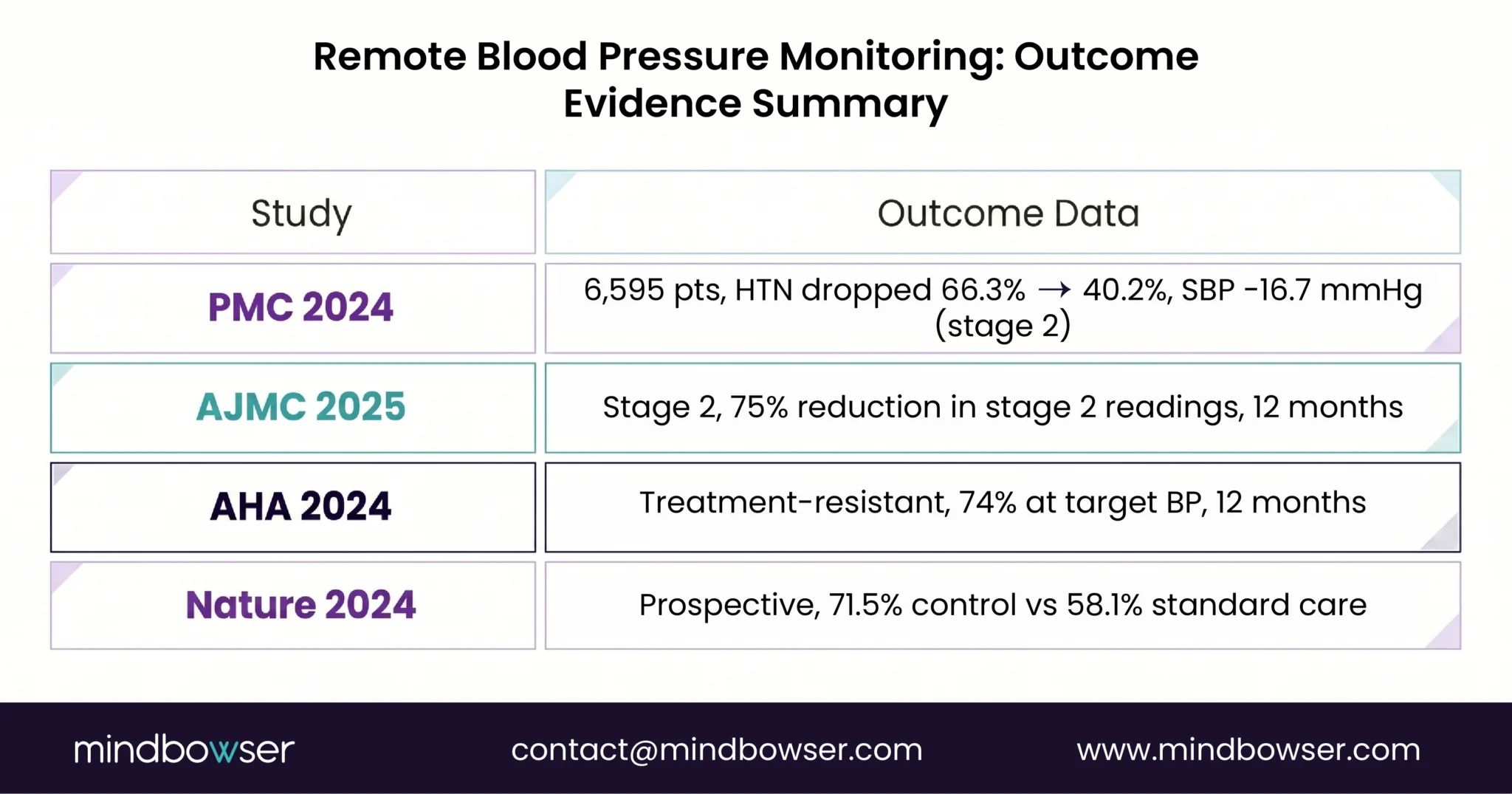 Remote Blood Pressure Monitoring