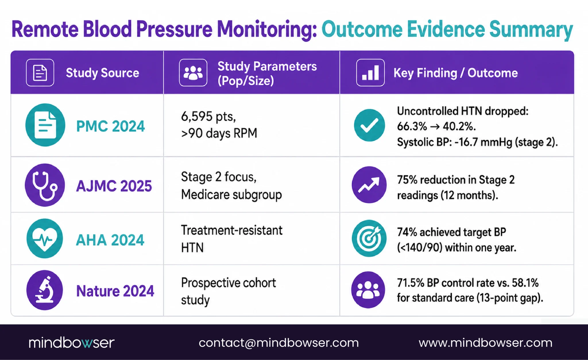 Remote Blood Pressure Monitoring