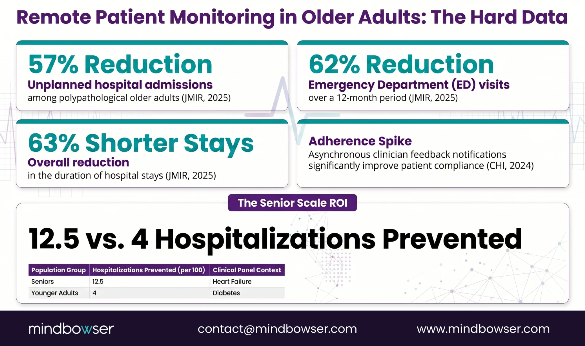 Clinical evidence summary showing reductions in hospital admissions, emergency department visits, and hospital stay duration among elderly RPM patients.