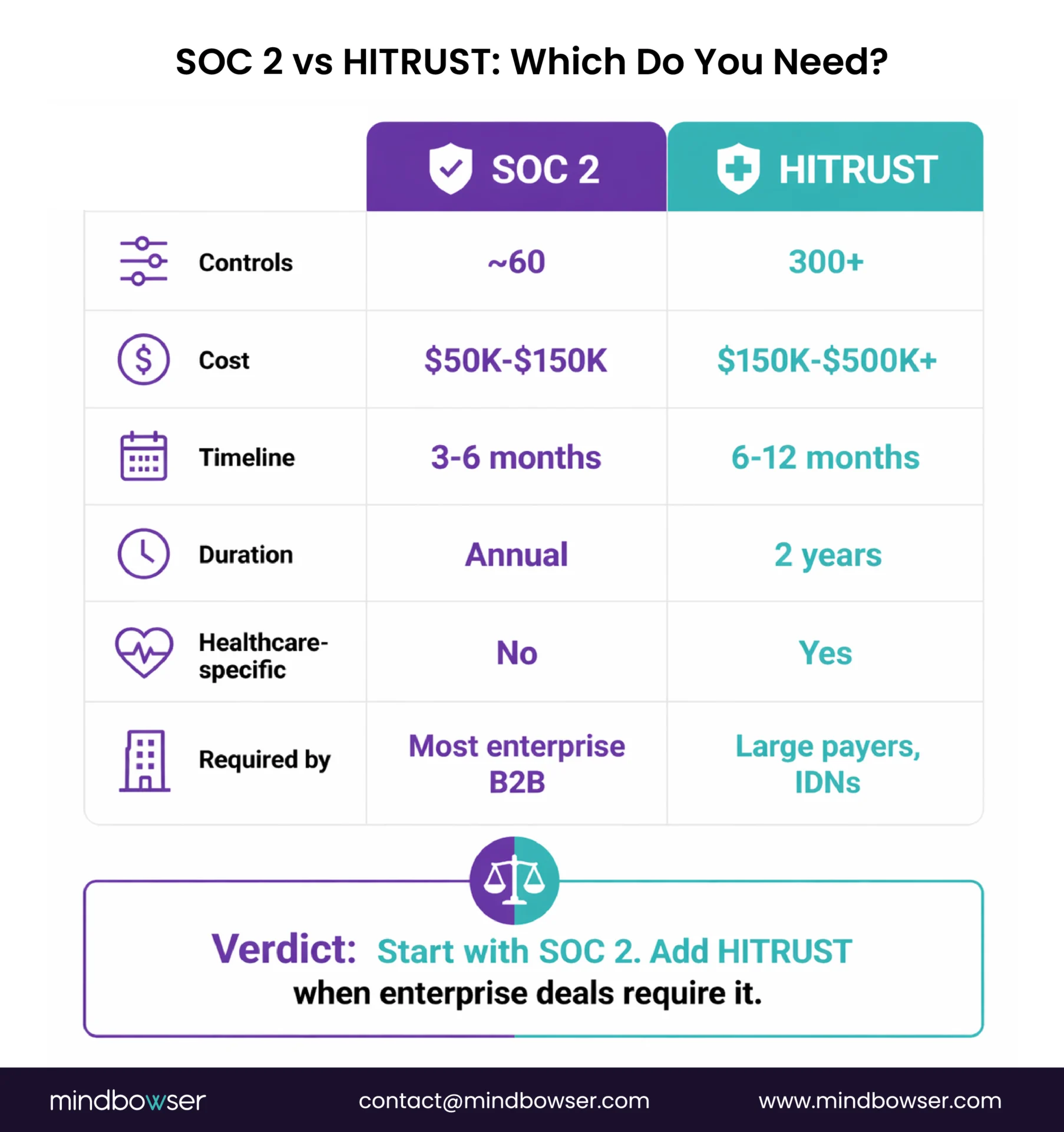Image of SOC 2 vs HITRUST- Which Do You Need-