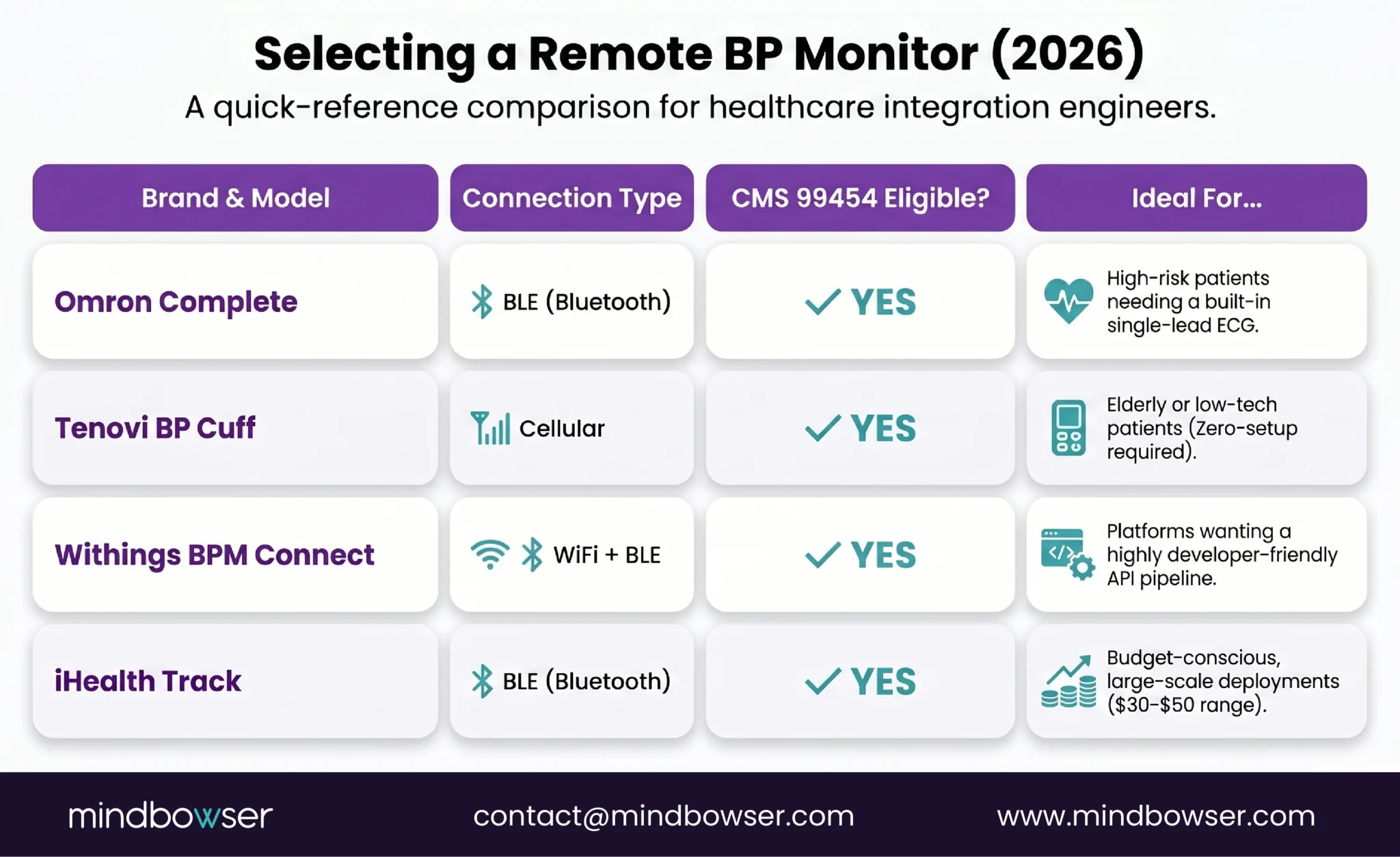 Remote blood pressure monitor comparison by connectivity, CMS eligibility, and patient fit.