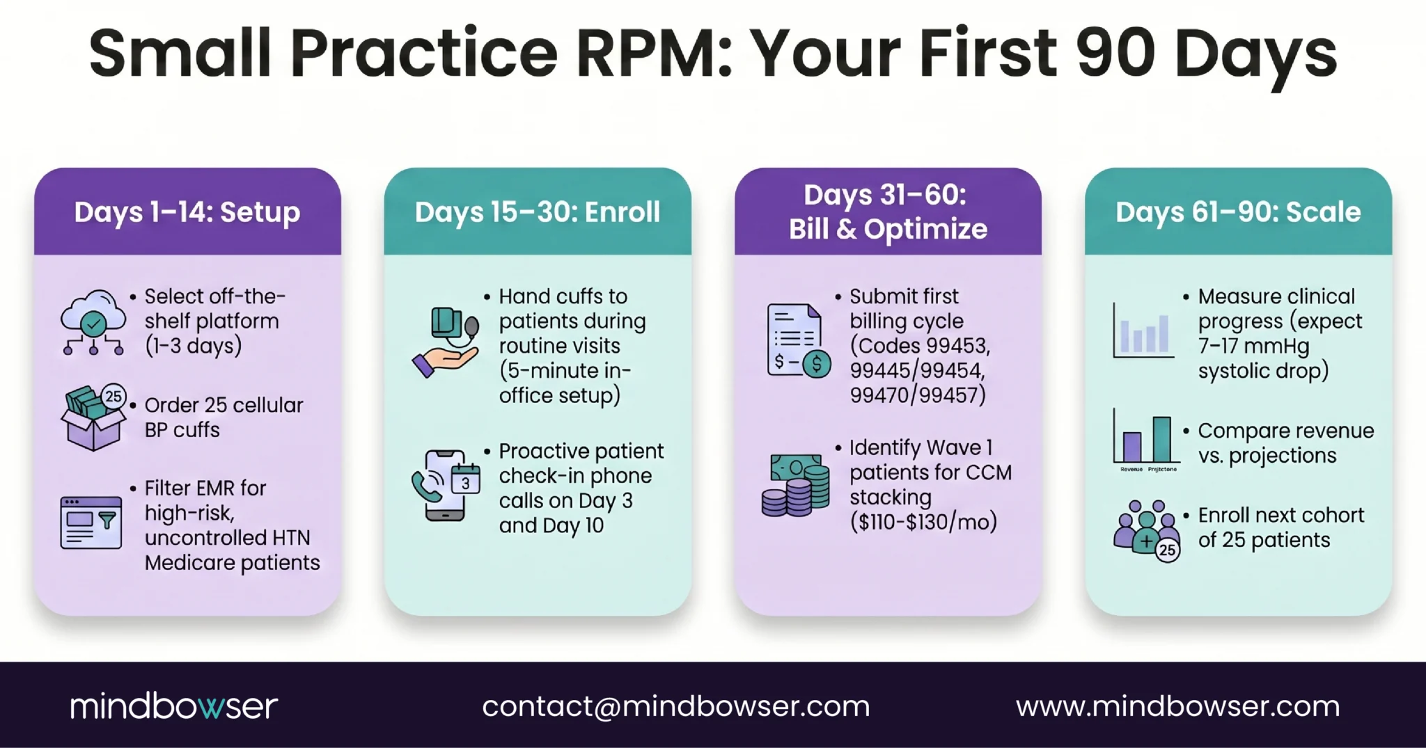 Primary care RPM 90-day launch plan showing setup, enrollment, billing, optimization, and scaling milestones for small practices