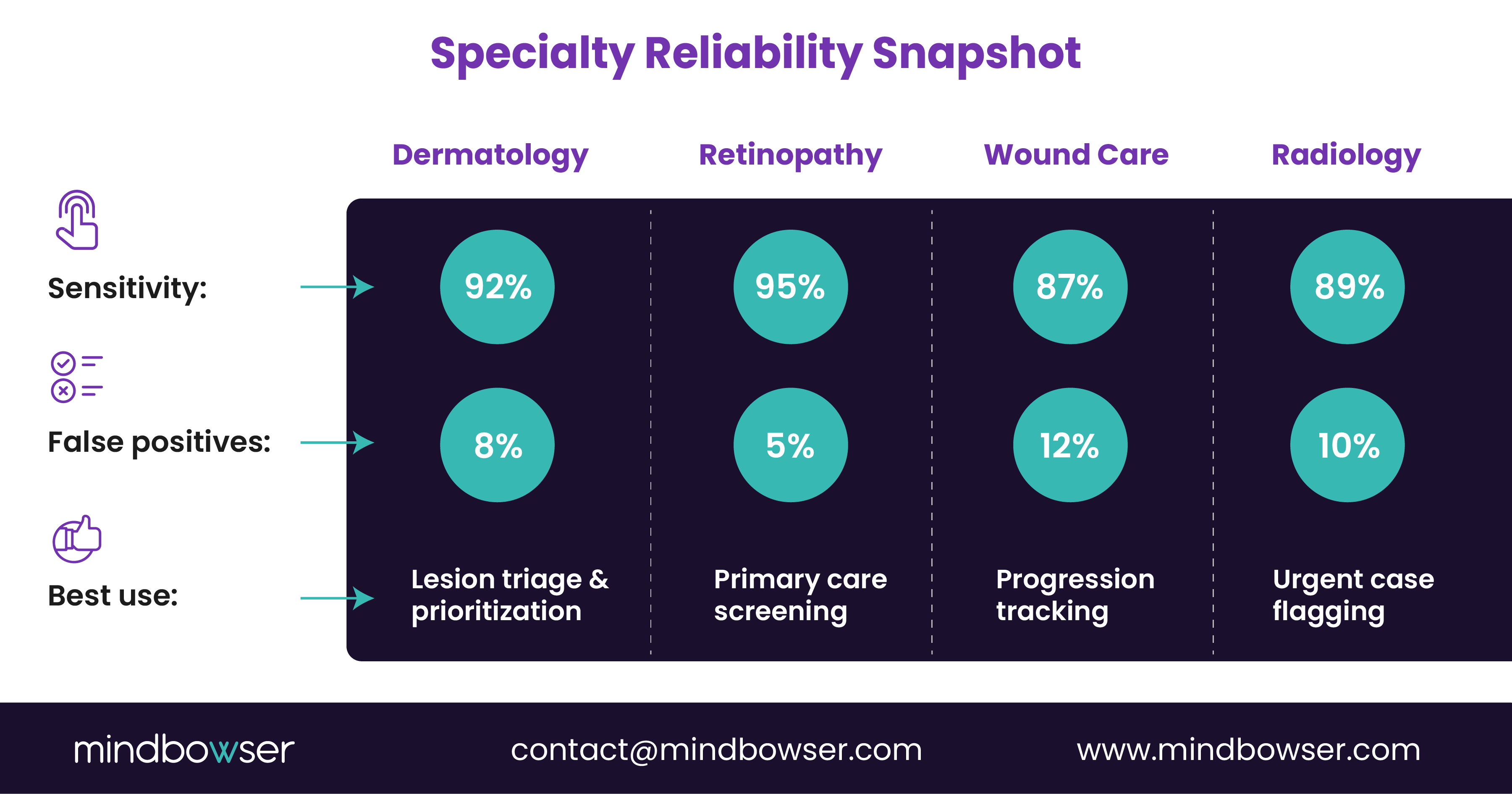 Instantané de fiabilité spécialisé avec précision de l'IA