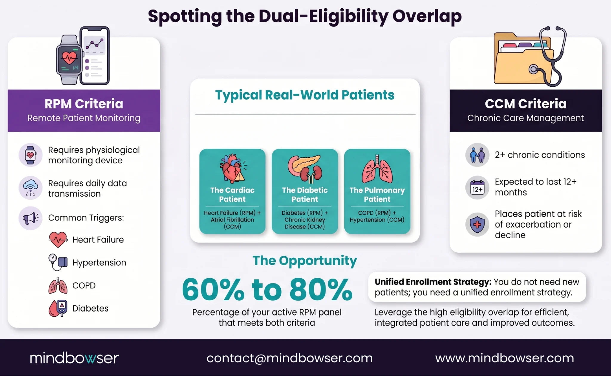 RPM and CCM eligibility overlap for chronic care patients
