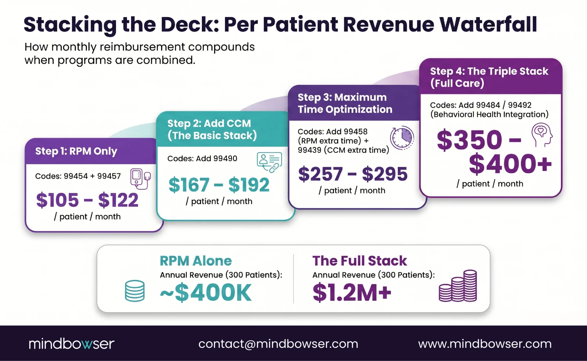 RPM and CCM revenue waterfall showing monthly reimbursement growth per patient