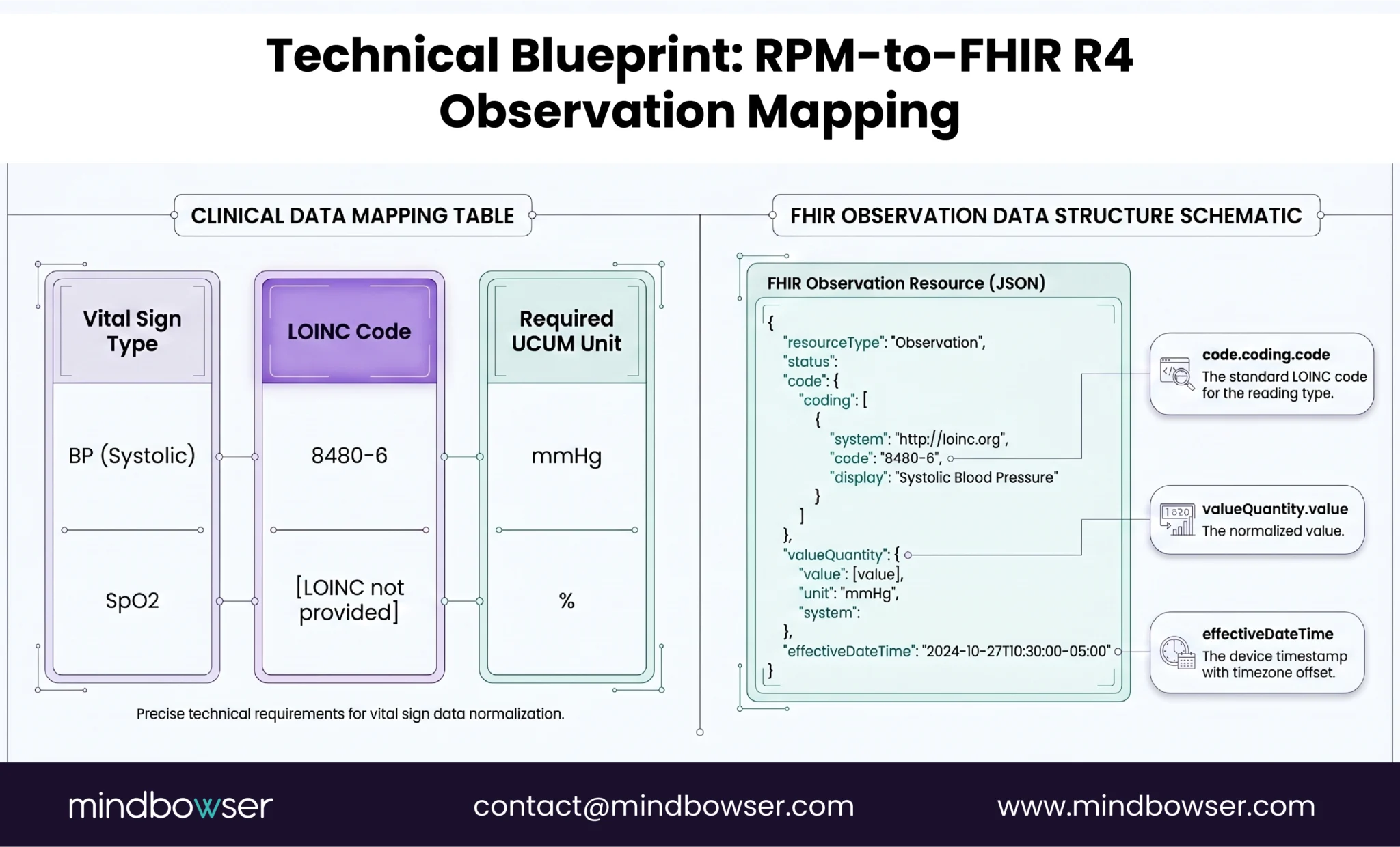 RPM vital signs FHIR mapping