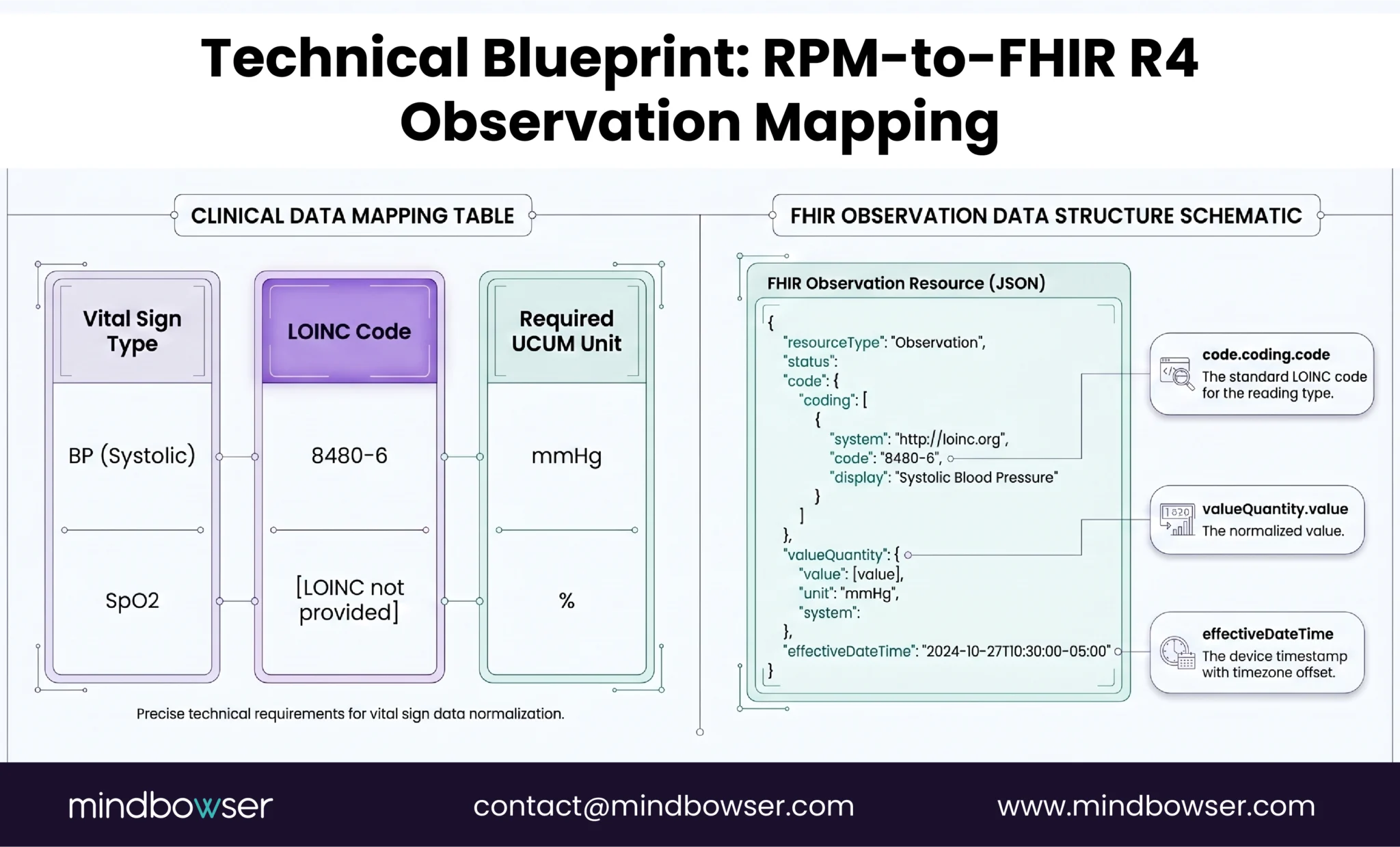 RPM vital signs FHIR mapping