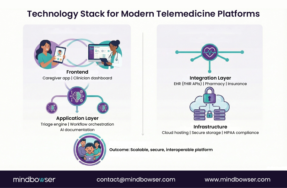 Telemedicine platform technology stack diagram
