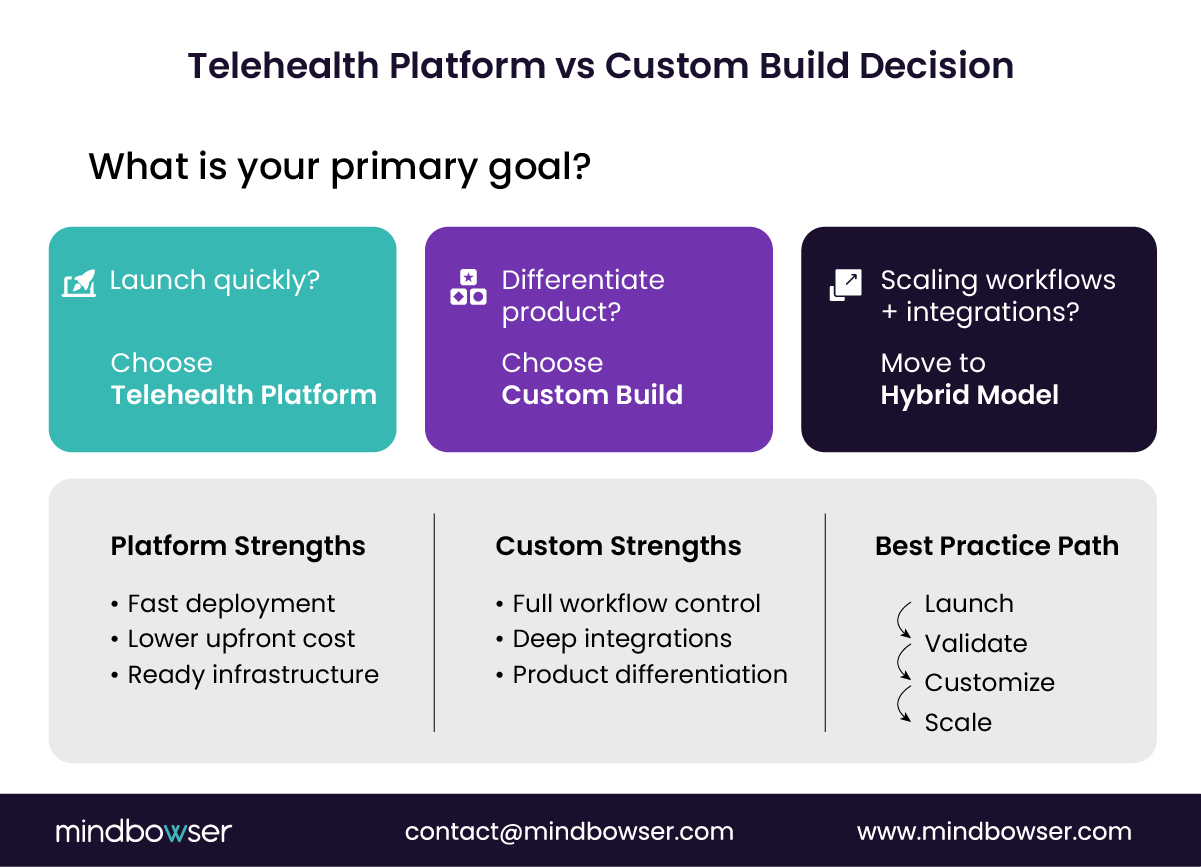 Telehealth platform vs custom decision