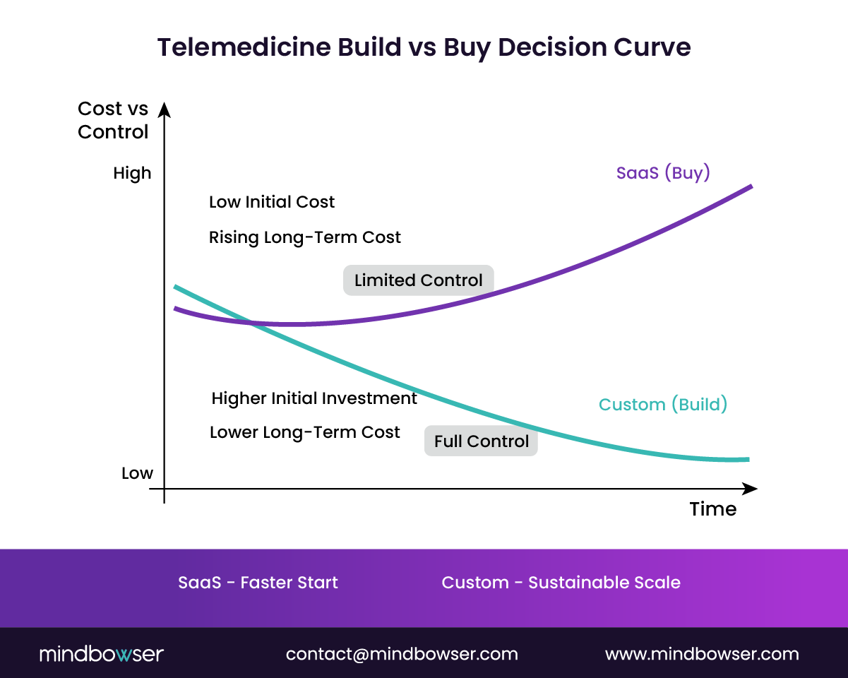 Build vs buy decision for telemedicine systems