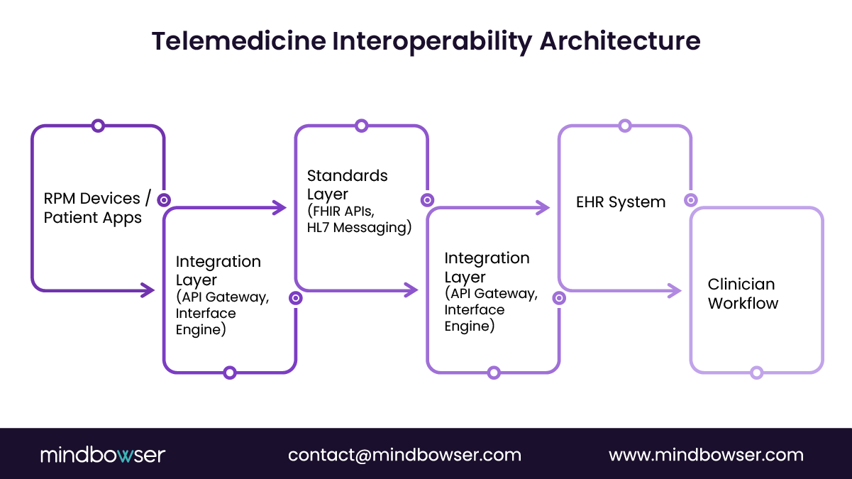 Telemedicine interoperability architecture flow